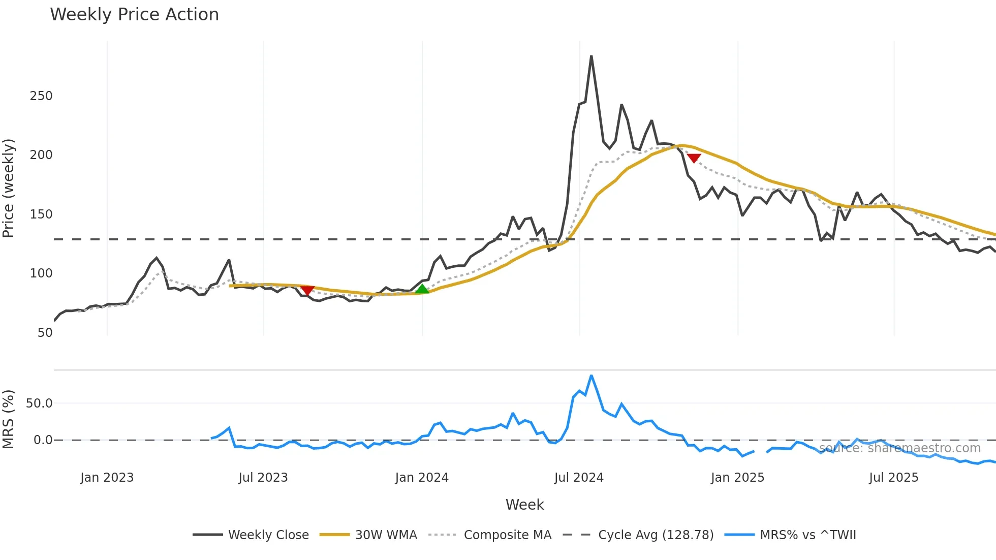 6869 weekly Price Action chart, closing 2025-10-27