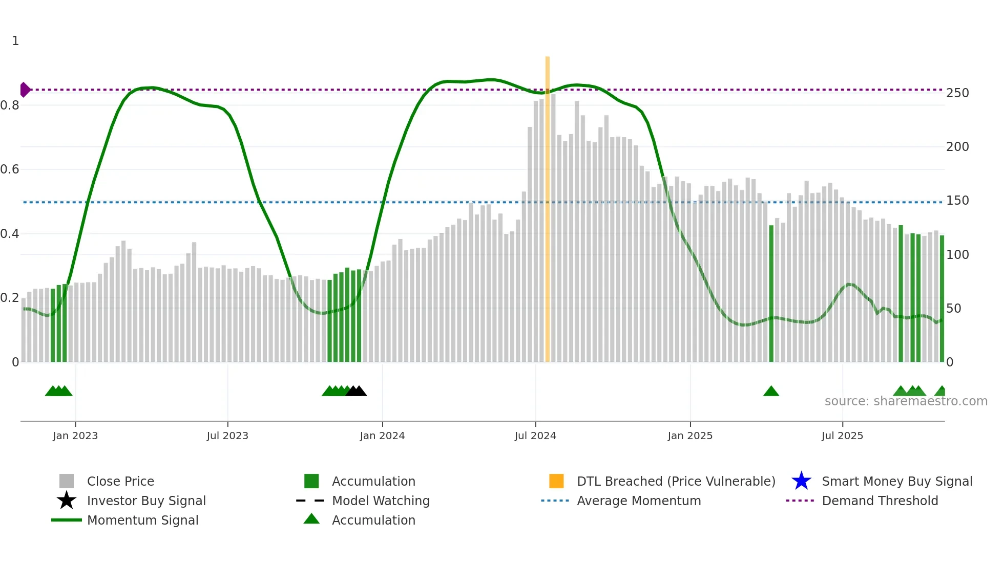 6869 weekly Smart Money chart