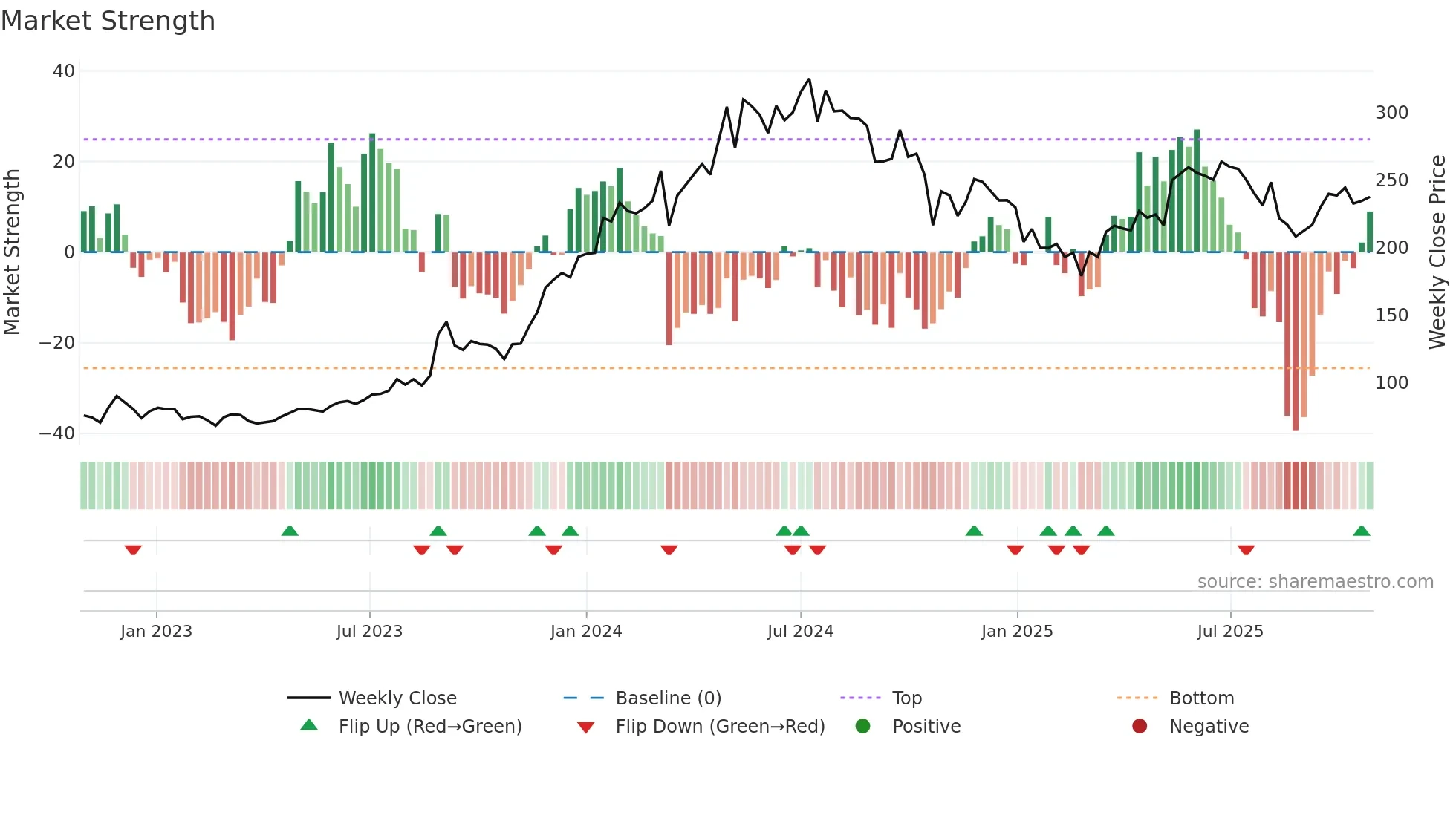 BHEL weekly Market Strength chart
