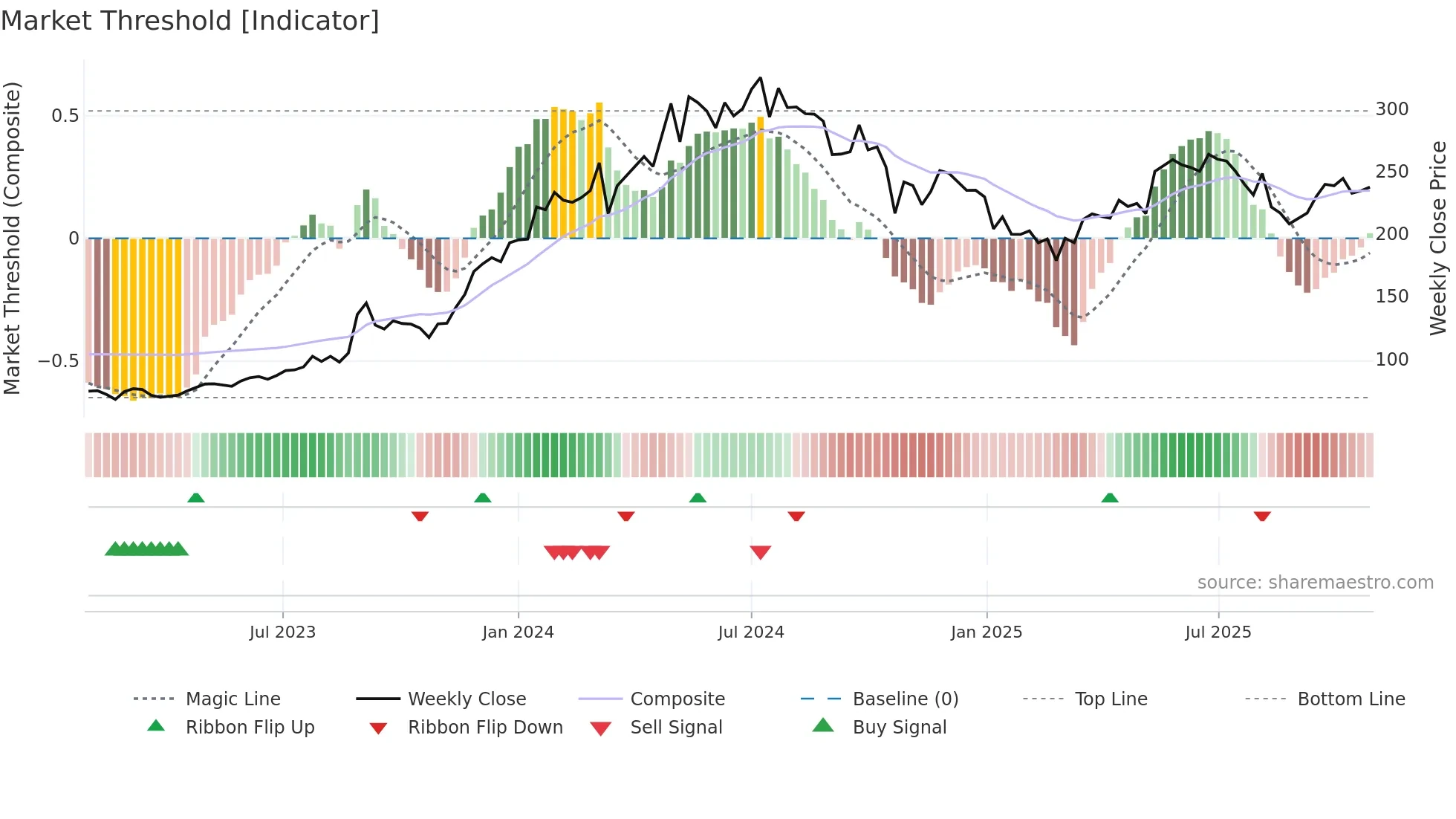 BHEL weekly Market Threshold chart