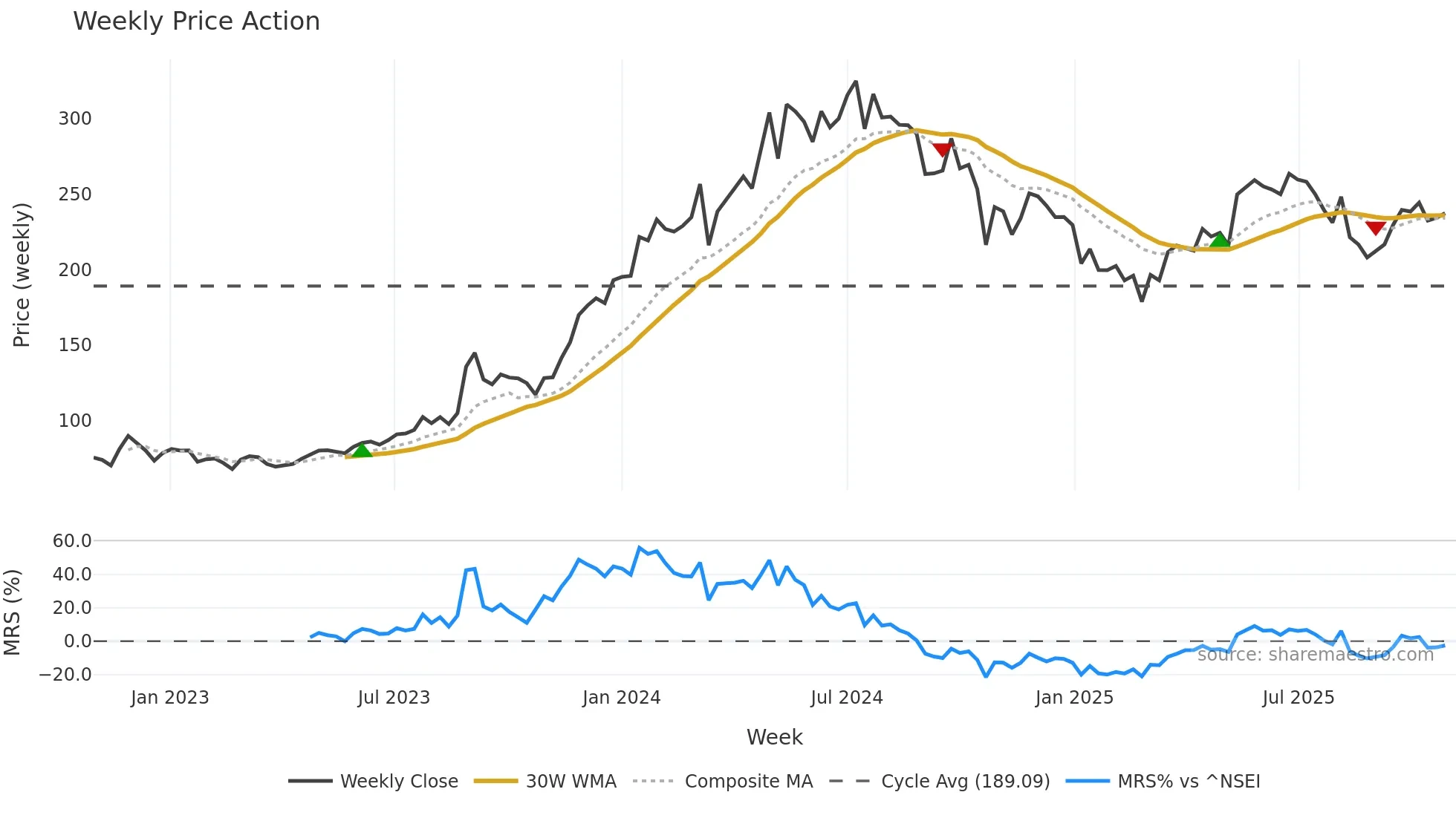BHEL weekly Price Action chart, closing 2025-10-27
