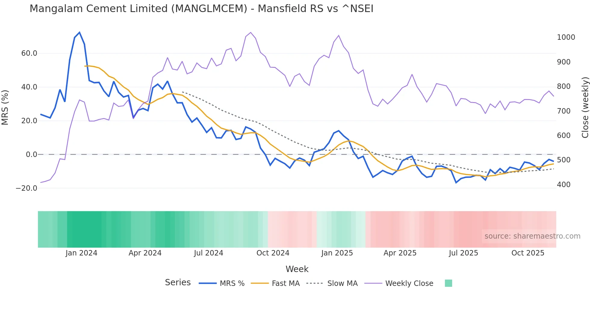 MANGLMCEM Mansfield Relative Strength chart