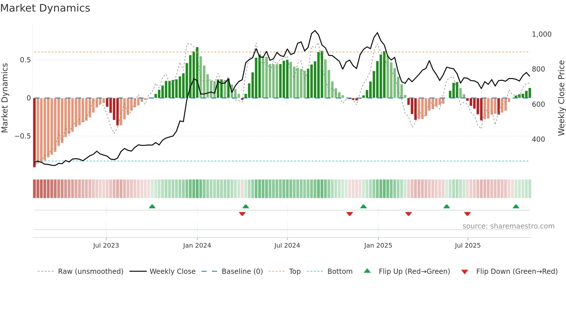MANGLMCEM weekly Market Dynamics chart