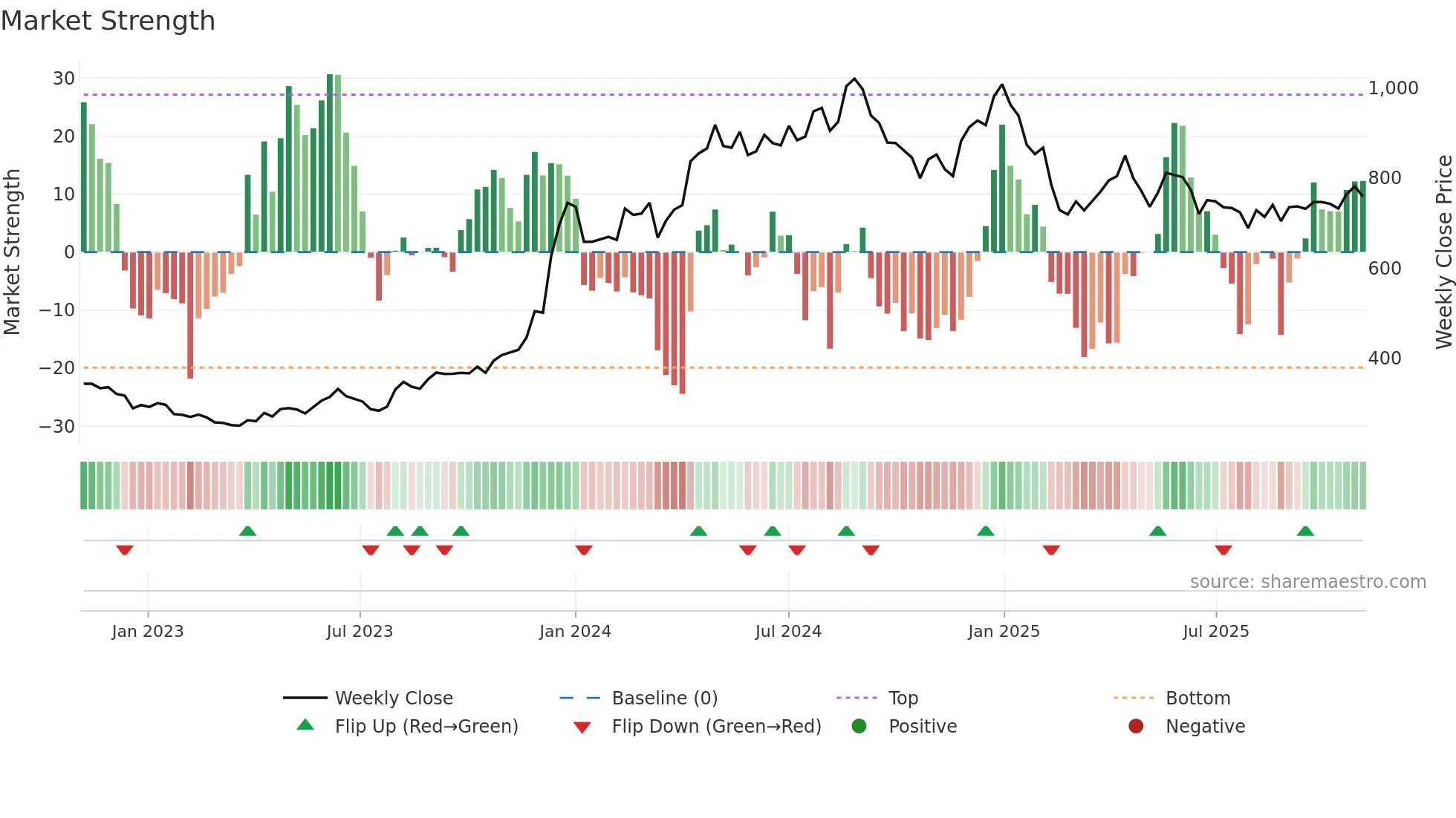 MANGLMCEM weekly Market Strength chart