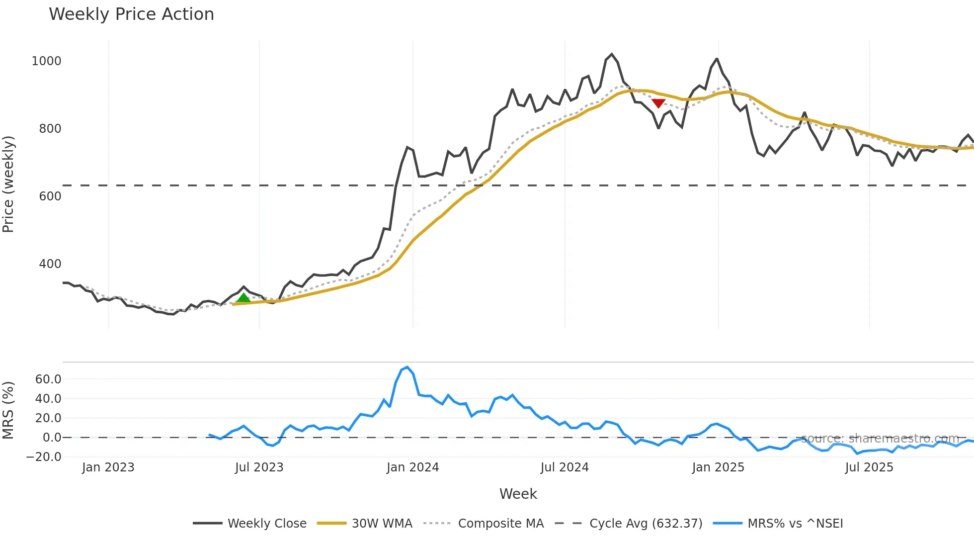 MANGLMCEM weekly Price Action chart, closing 2025-11-03