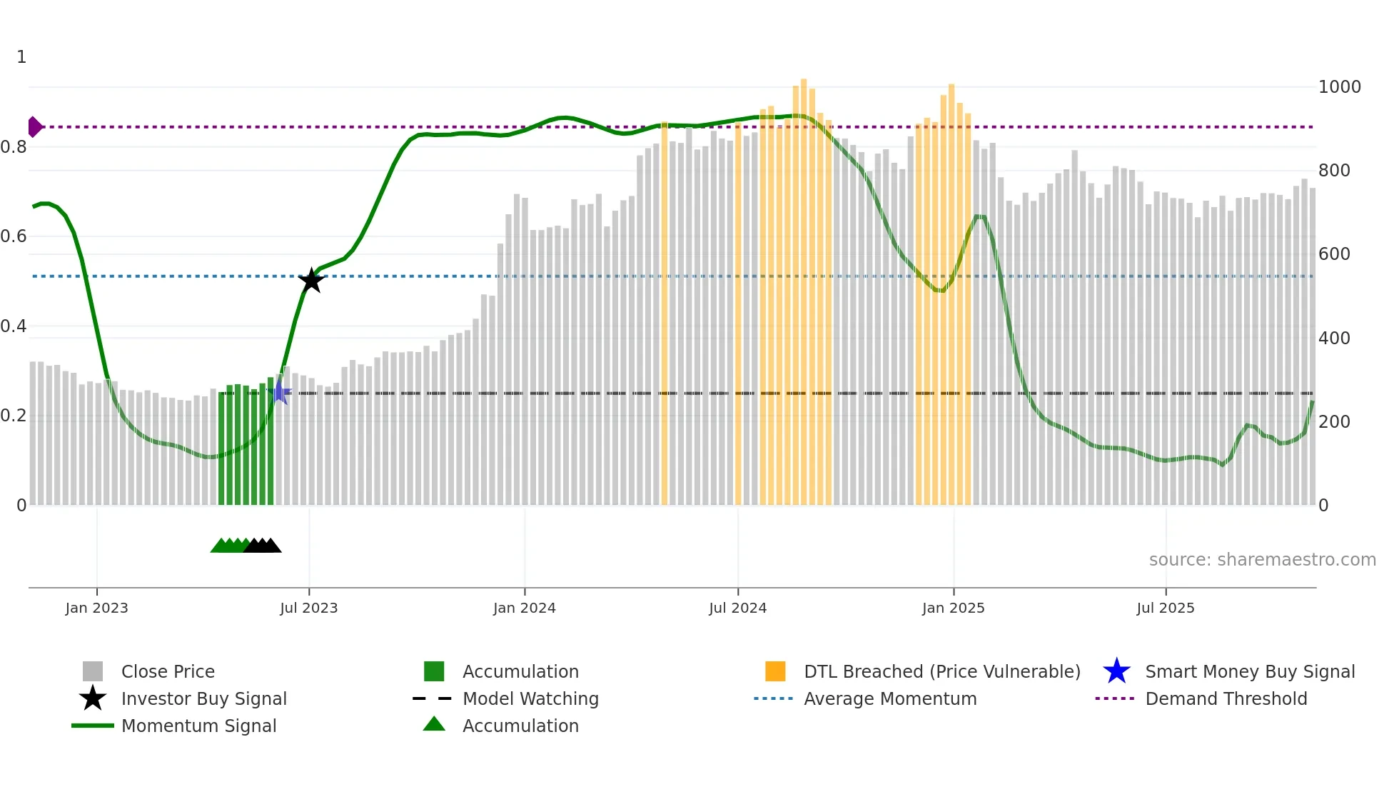MANGLMCEM weekly Smart Money chart