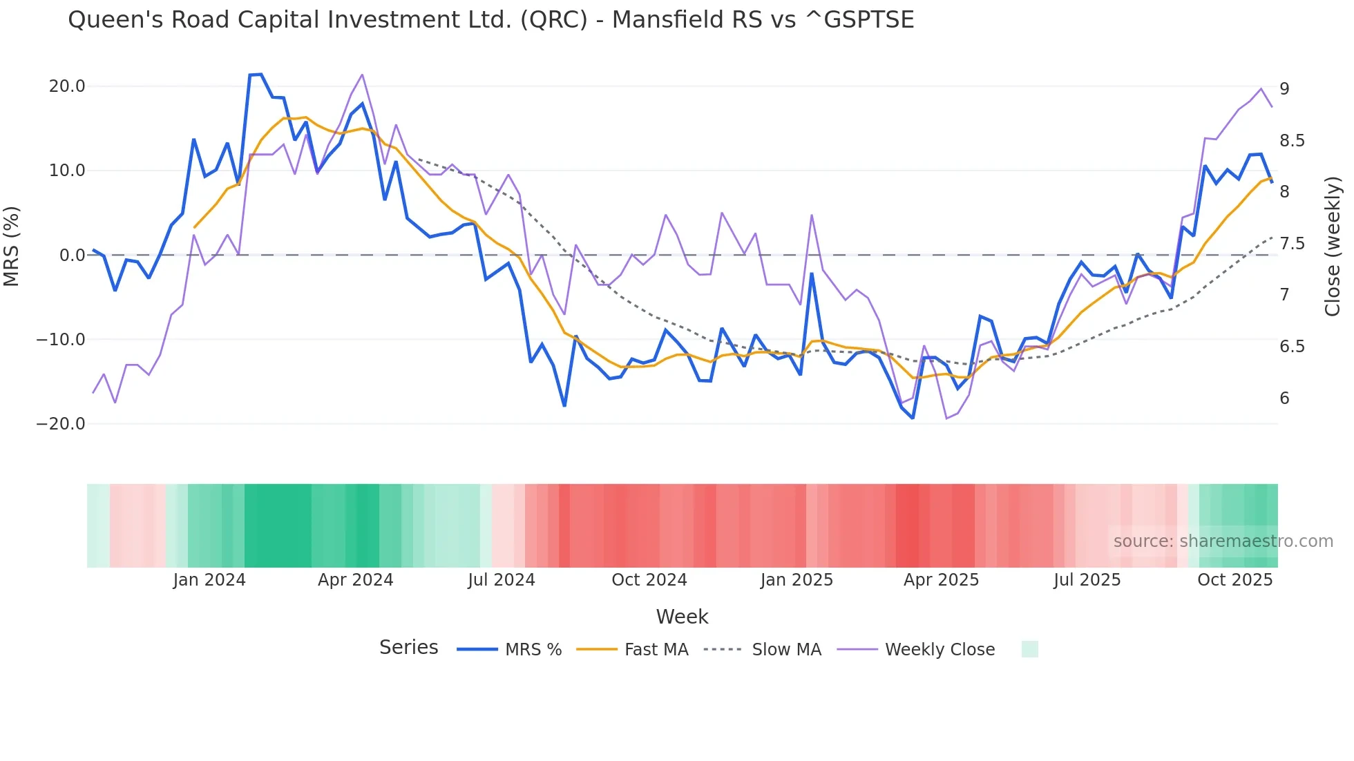 QRC Mansfield Relative Strength chart