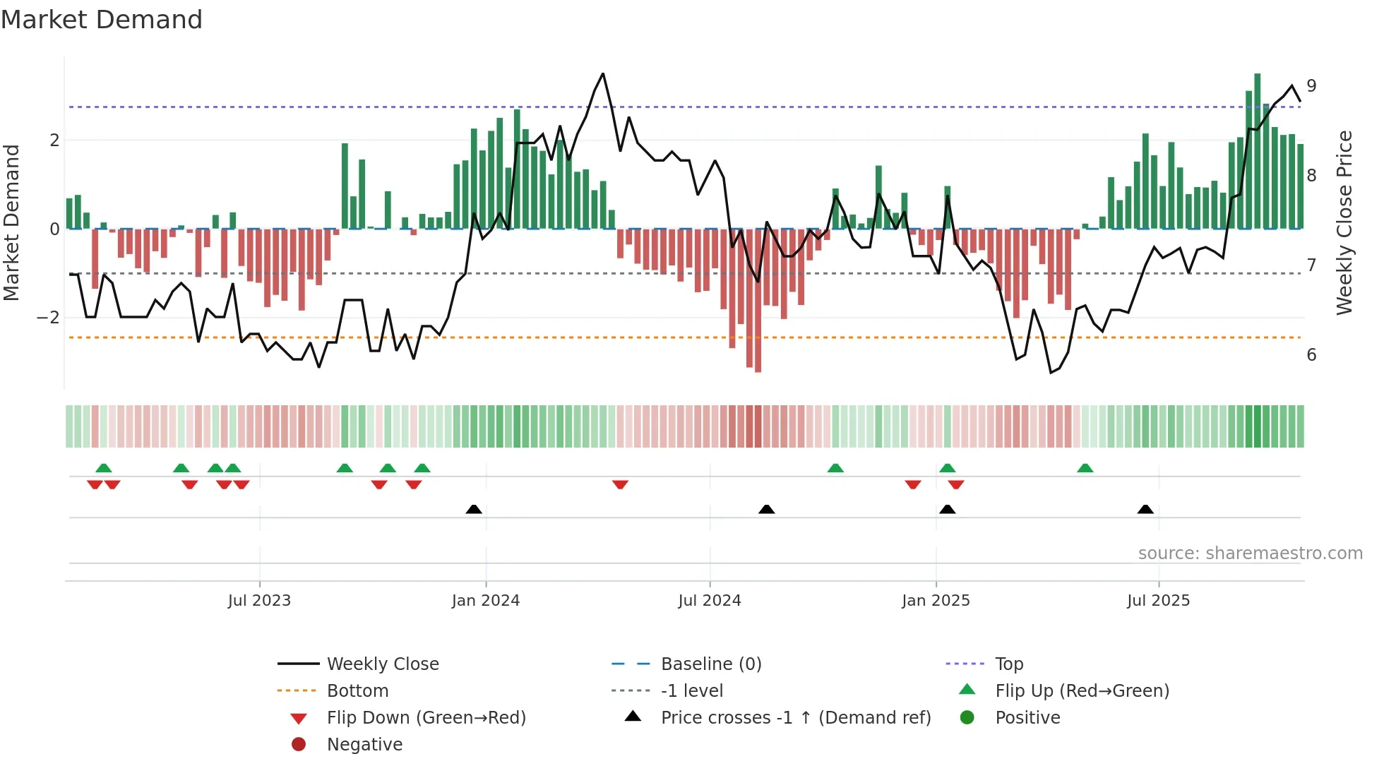QRC weekly Market Demand chart