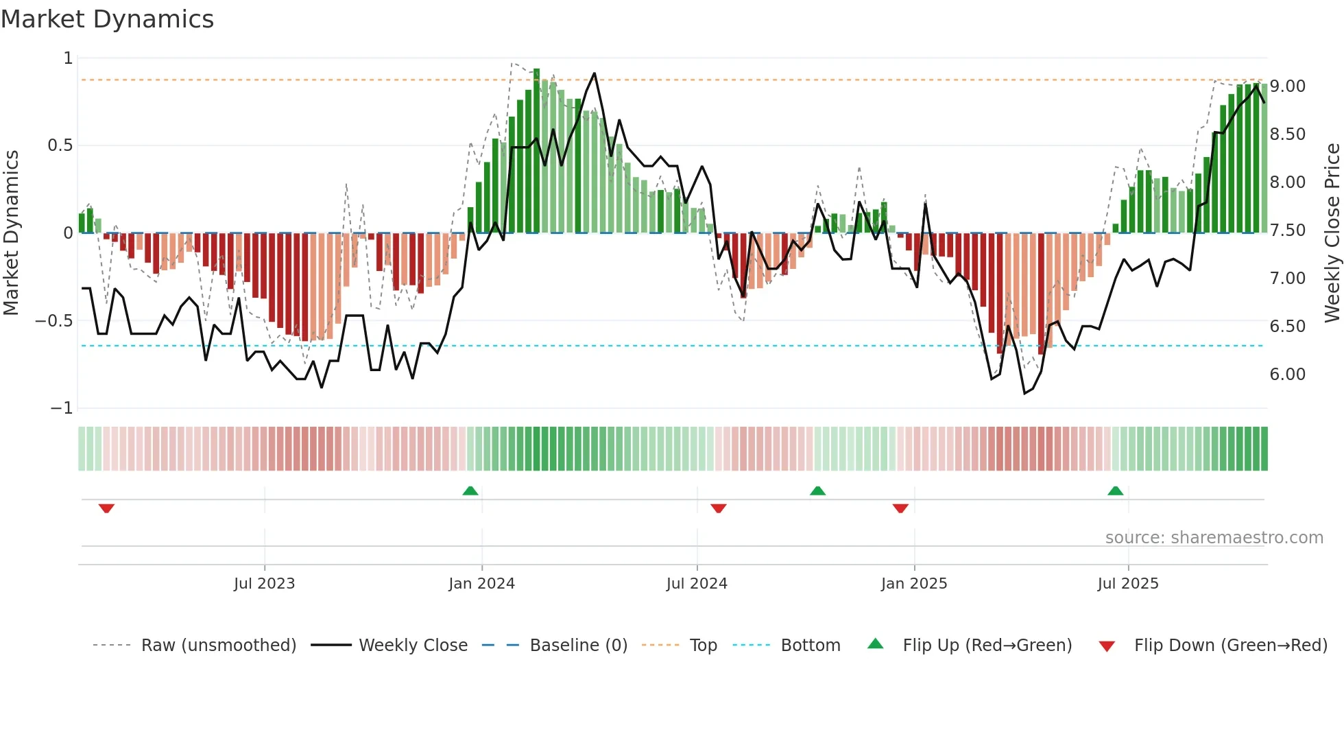 QRC weekly Market Dynamics chart