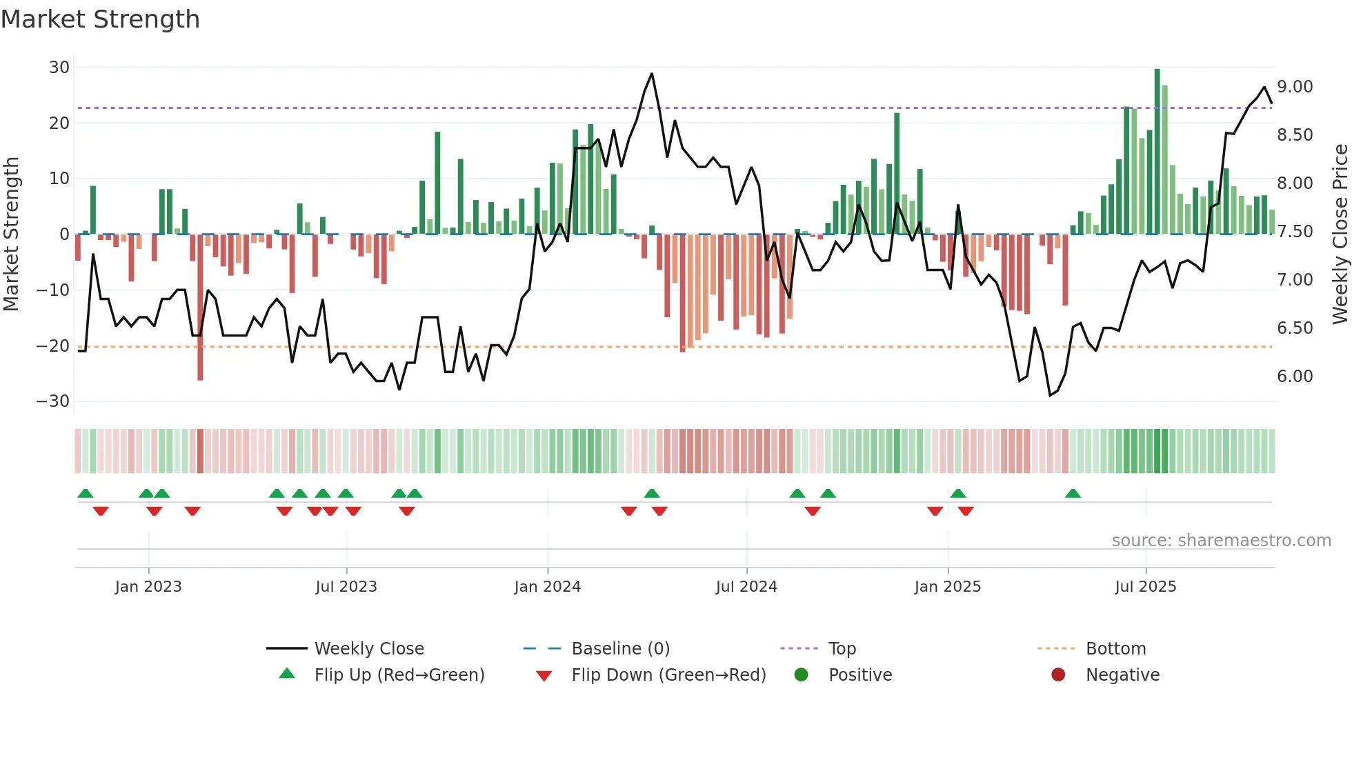 QRC weekly Market Strength chart