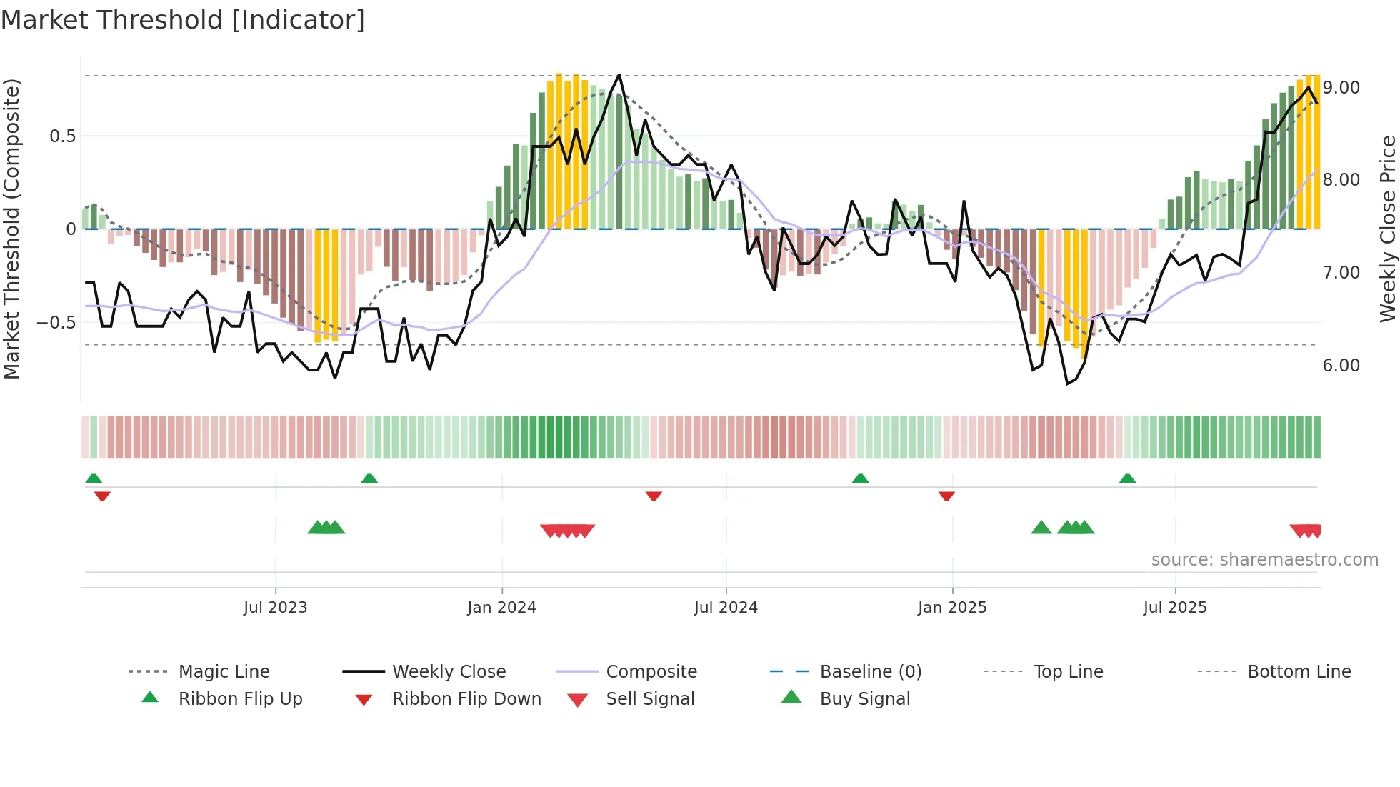 QRC weekly Market Threshold chart