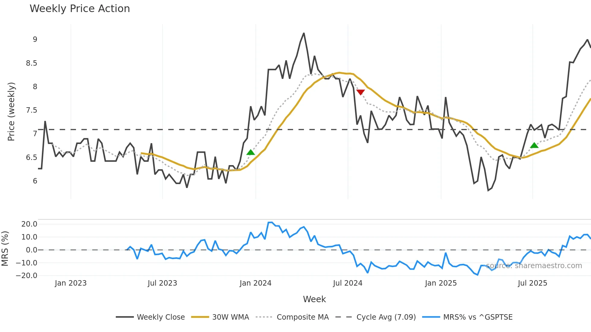 QRC weekly Price Action chart, closing 2025-10-24
