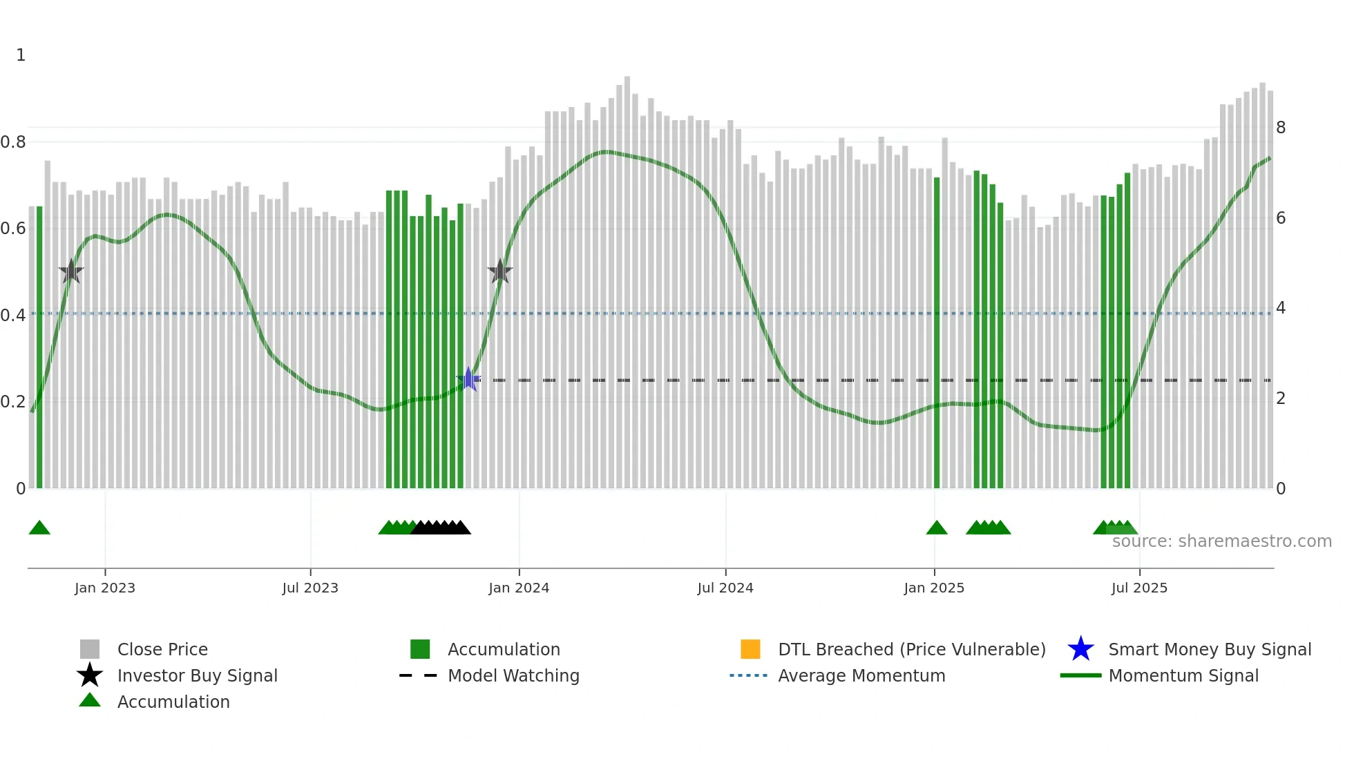 QRC weekly Smart Money chart