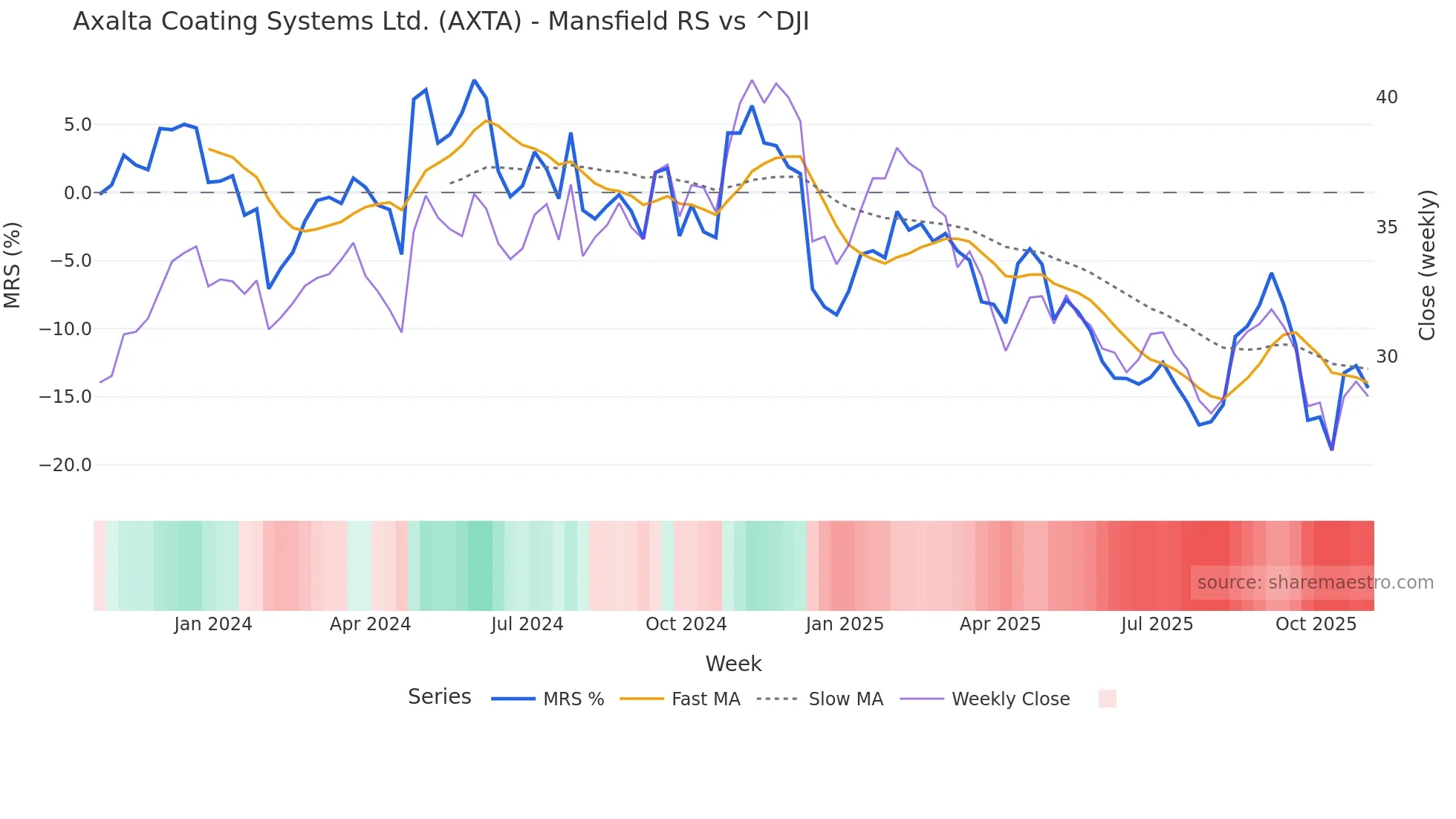 AXTA Mansfield Relative Strength chart