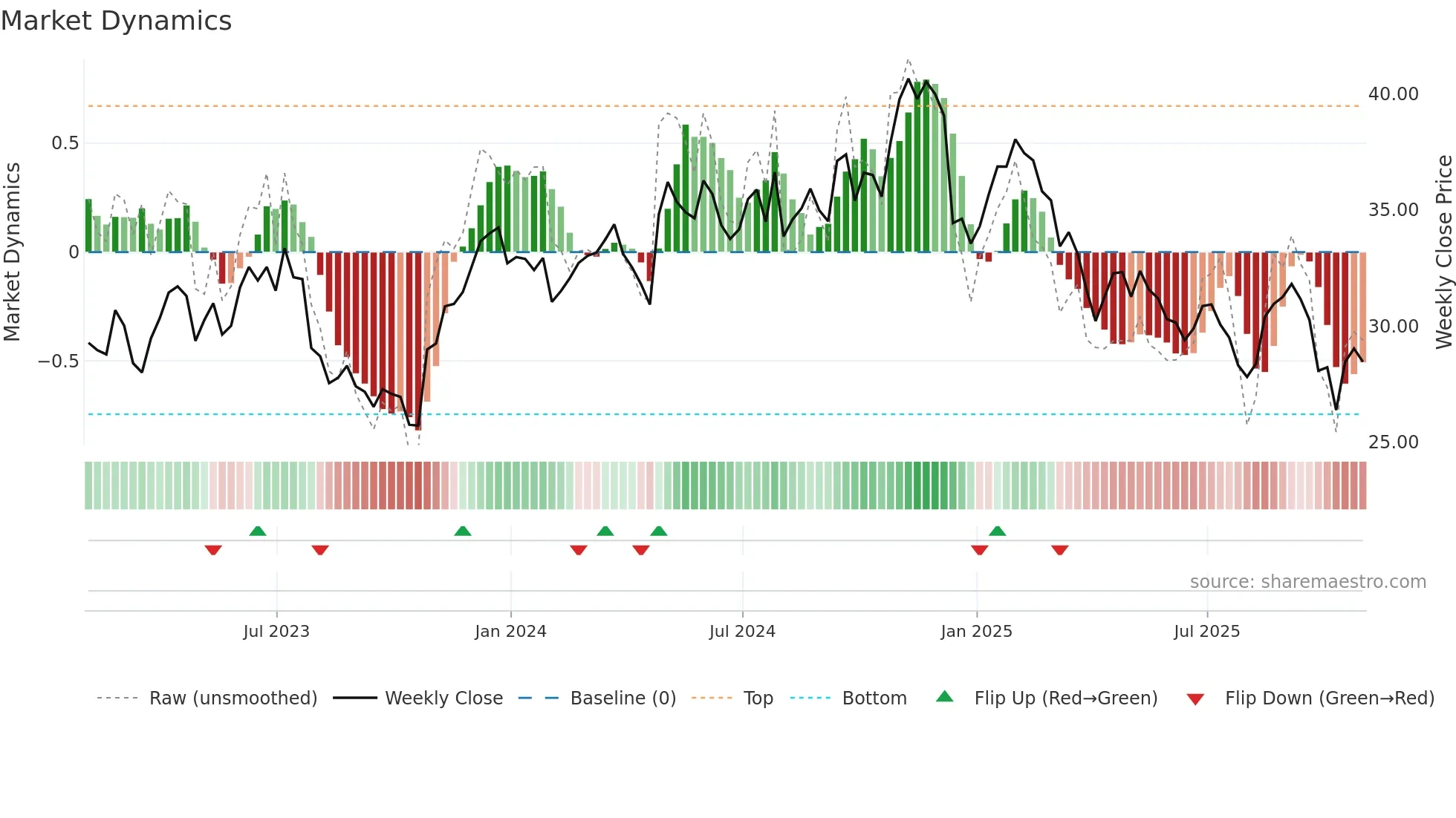 AXTA weekly Market Dynamics chart