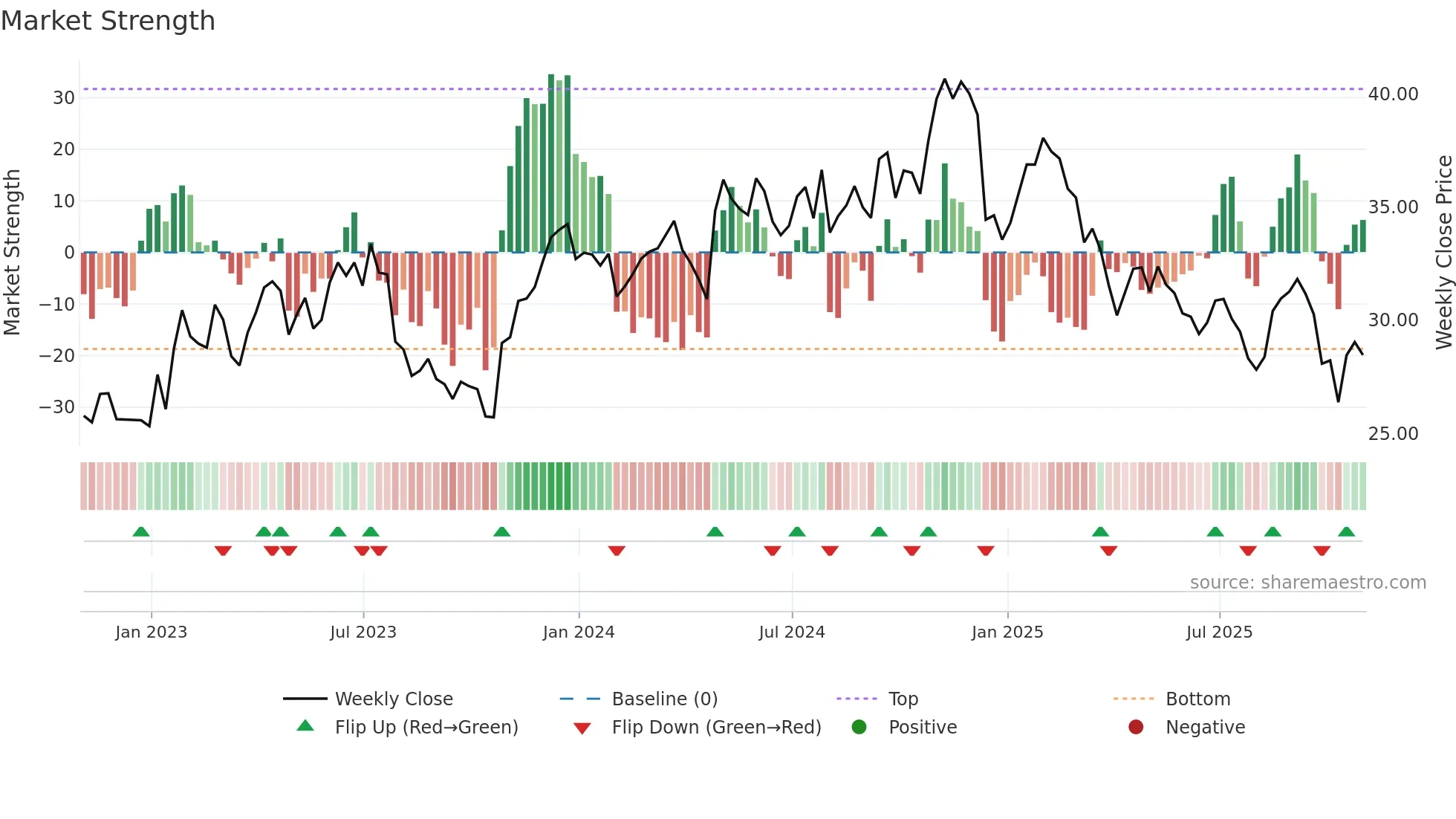 AXTA weekly Market Strength chart