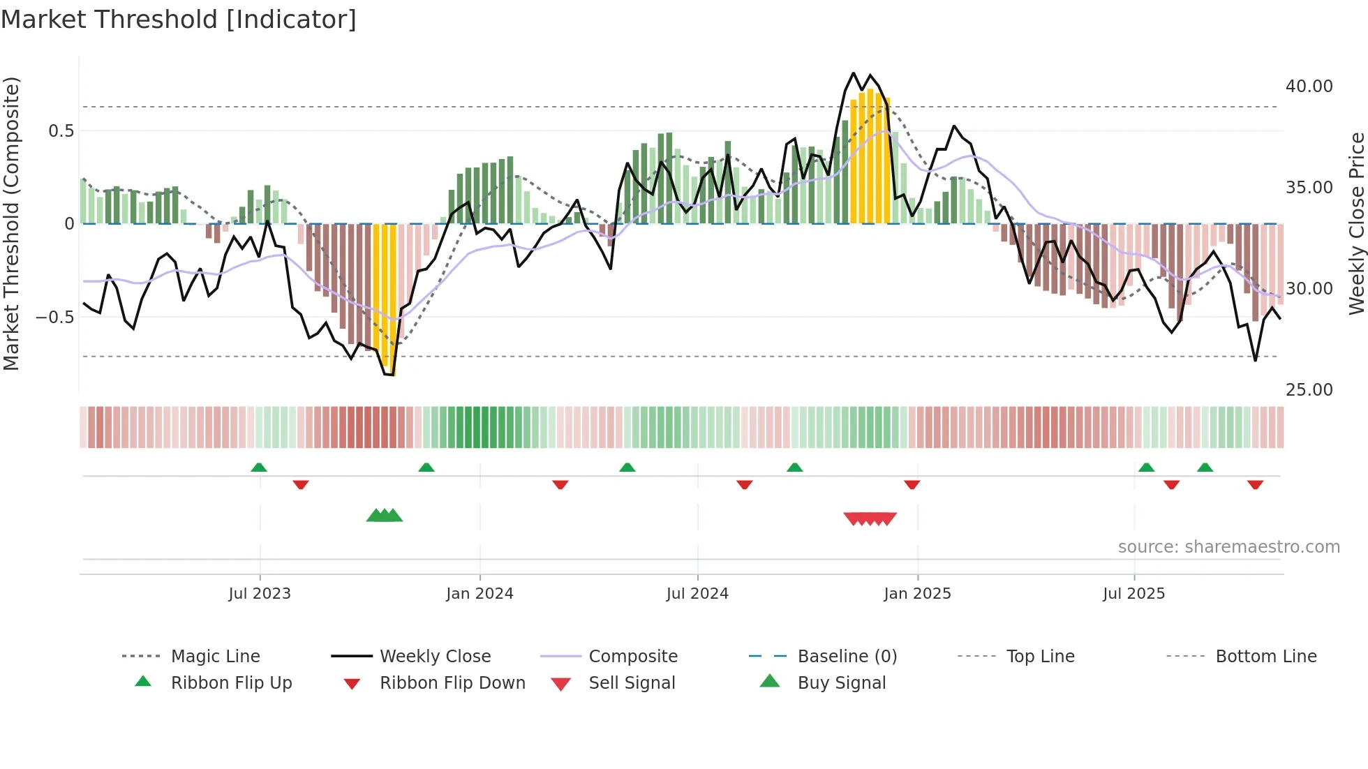 AXTA weekly Market Threshold chart