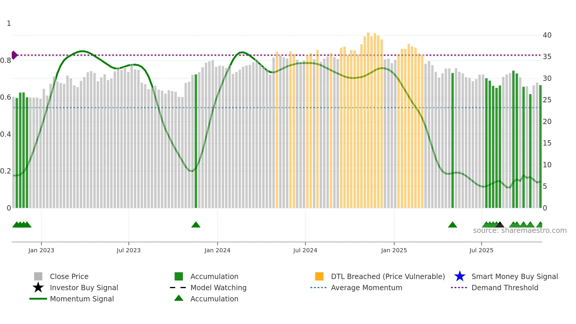 AXTA weekly Smart Money chart