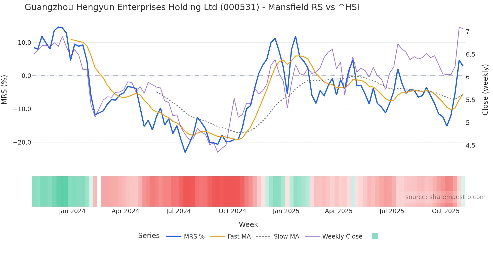 000531 Mansfield Relative Strength chart