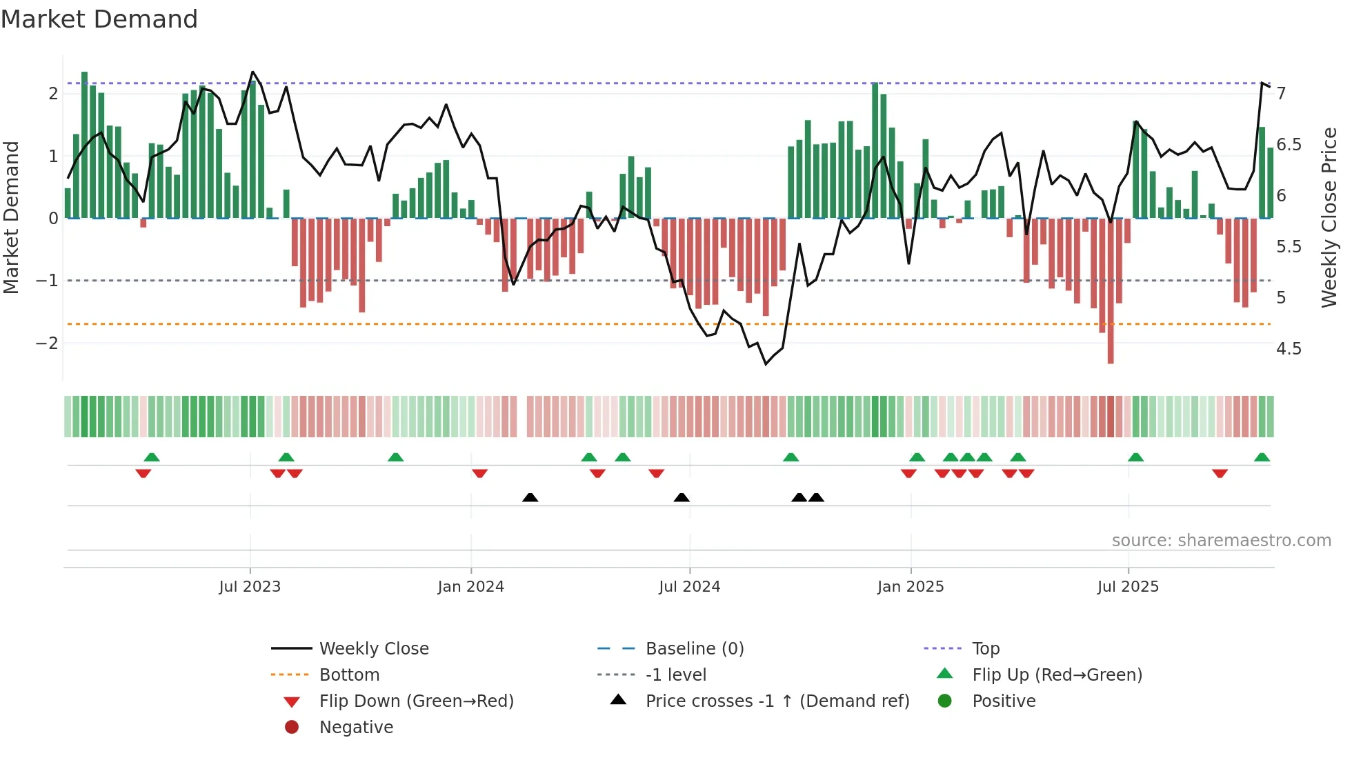 000531 weekly Market Demand chart