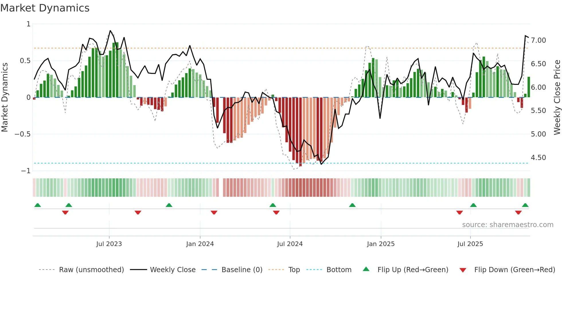 000531 weekly Market Dynamics chart