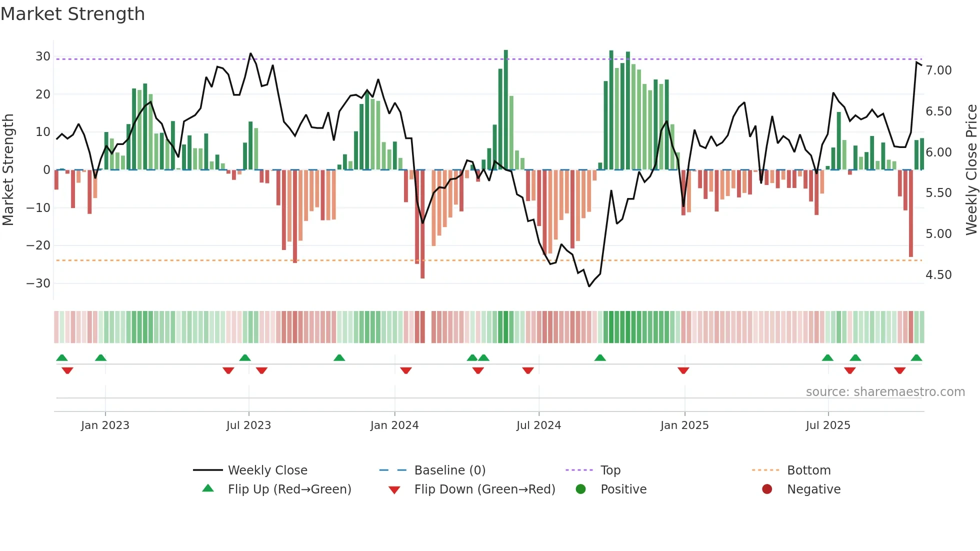 000531 weekly Market Strength chart