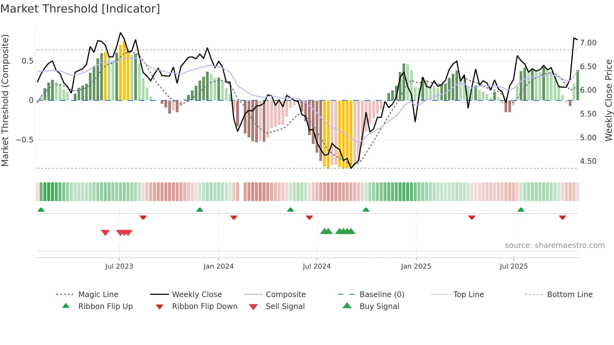 000531 weekly Market Threshold chart