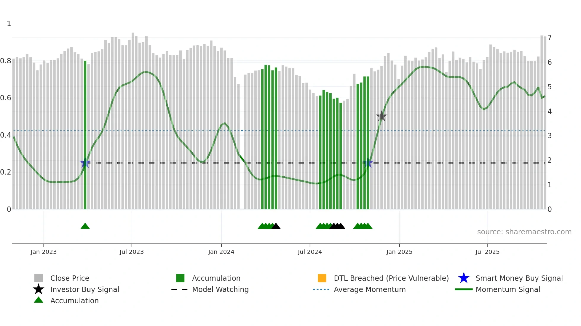 000531 weekly Smart Money chart