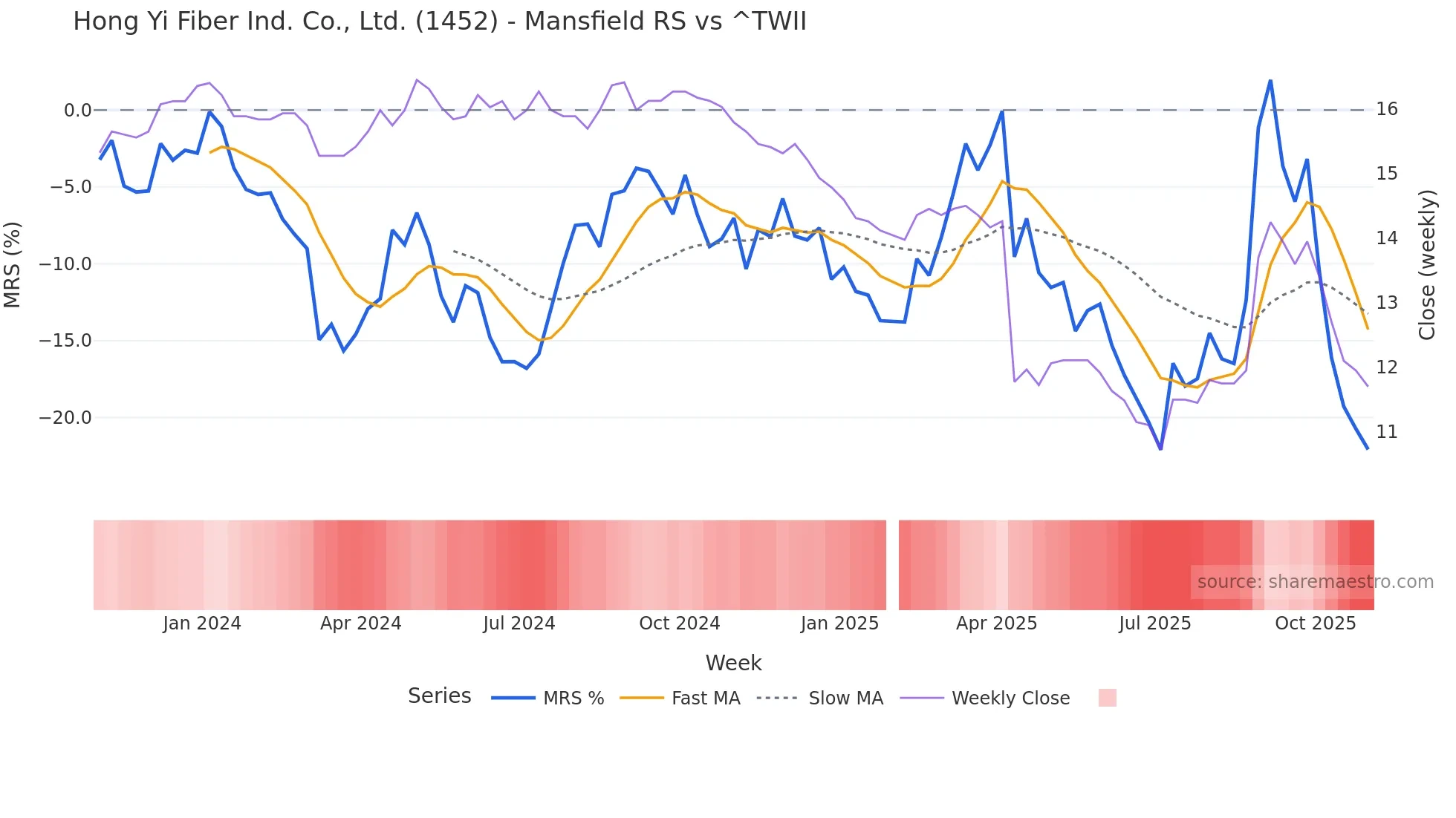 1452 Mansfield Relative Strength chart