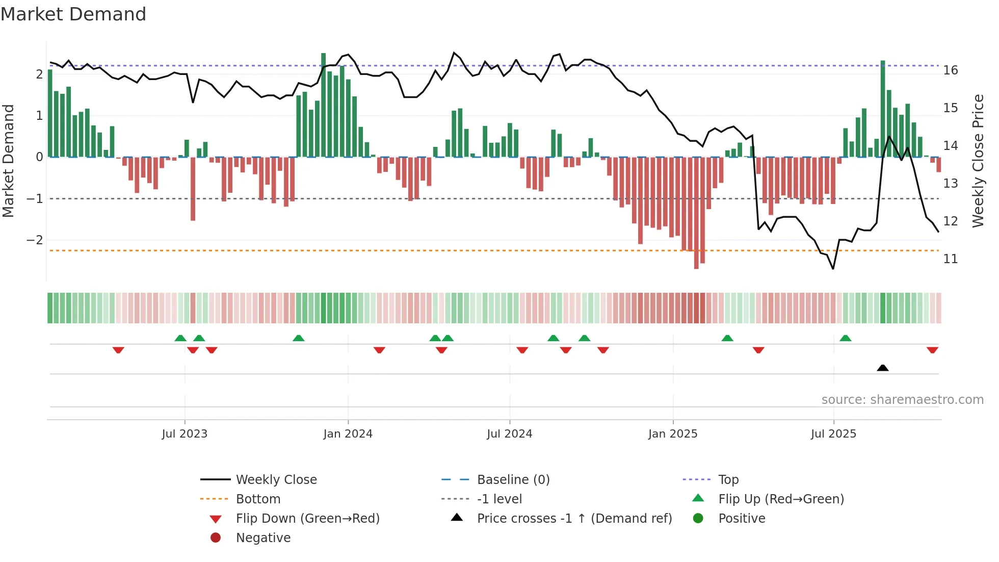 1452 weekly Market Demand chart
