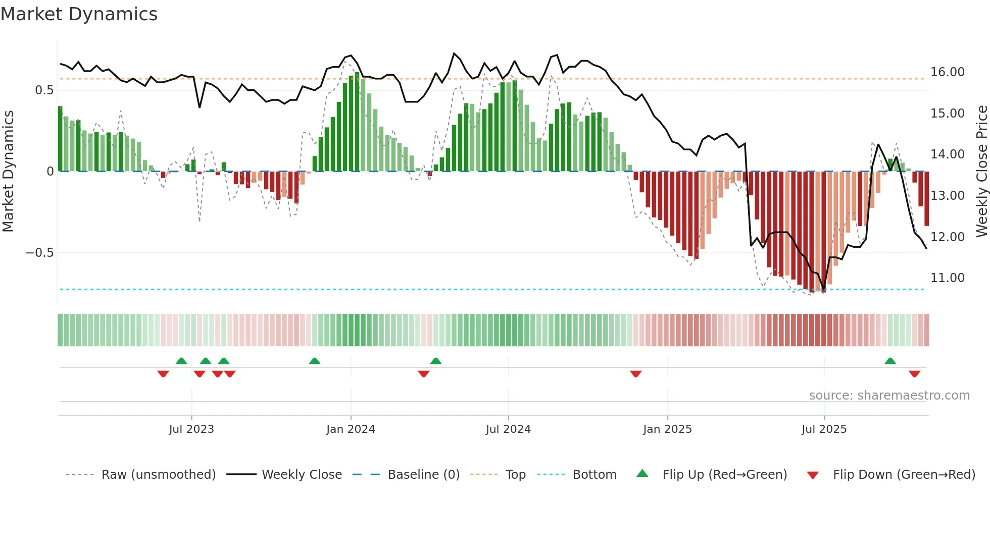 1452 weekly Market Dynamics chart