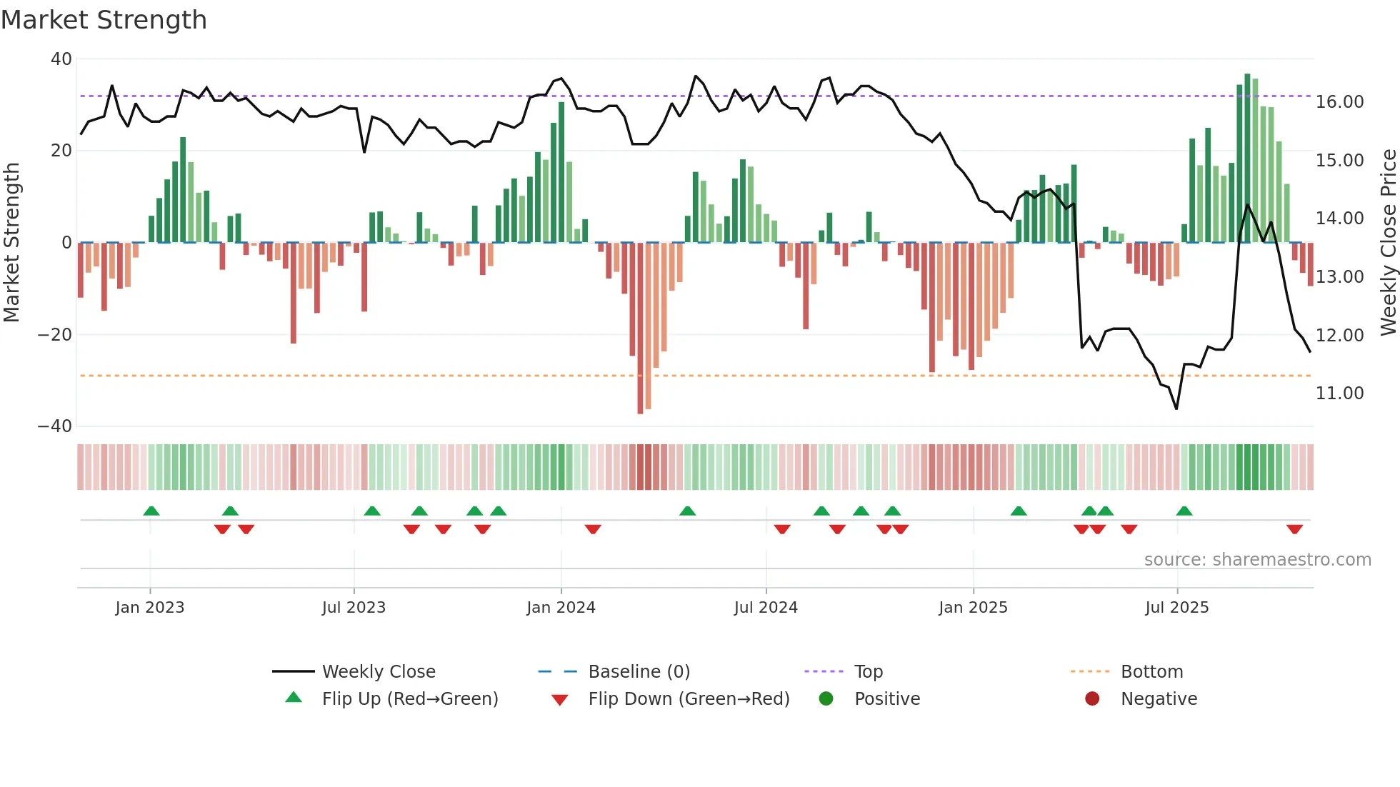 1452 weekly Market Strength chart