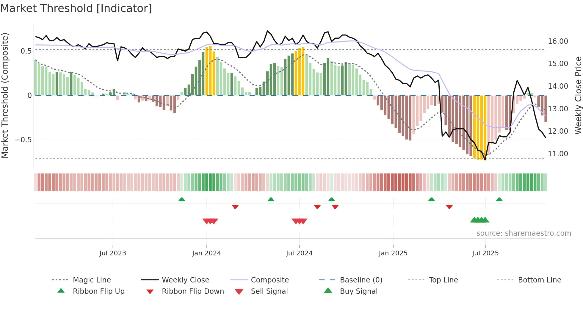 1452 weekly Market Threshold chart