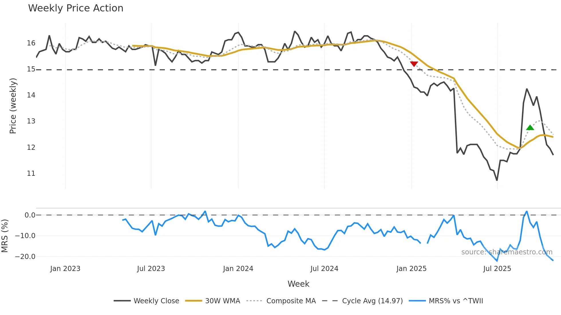 1452 weekly Price Action chart, closing 2025-10-27