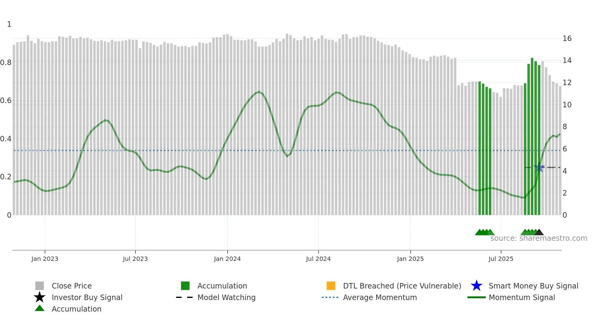 1452 weekly Smart Money chart