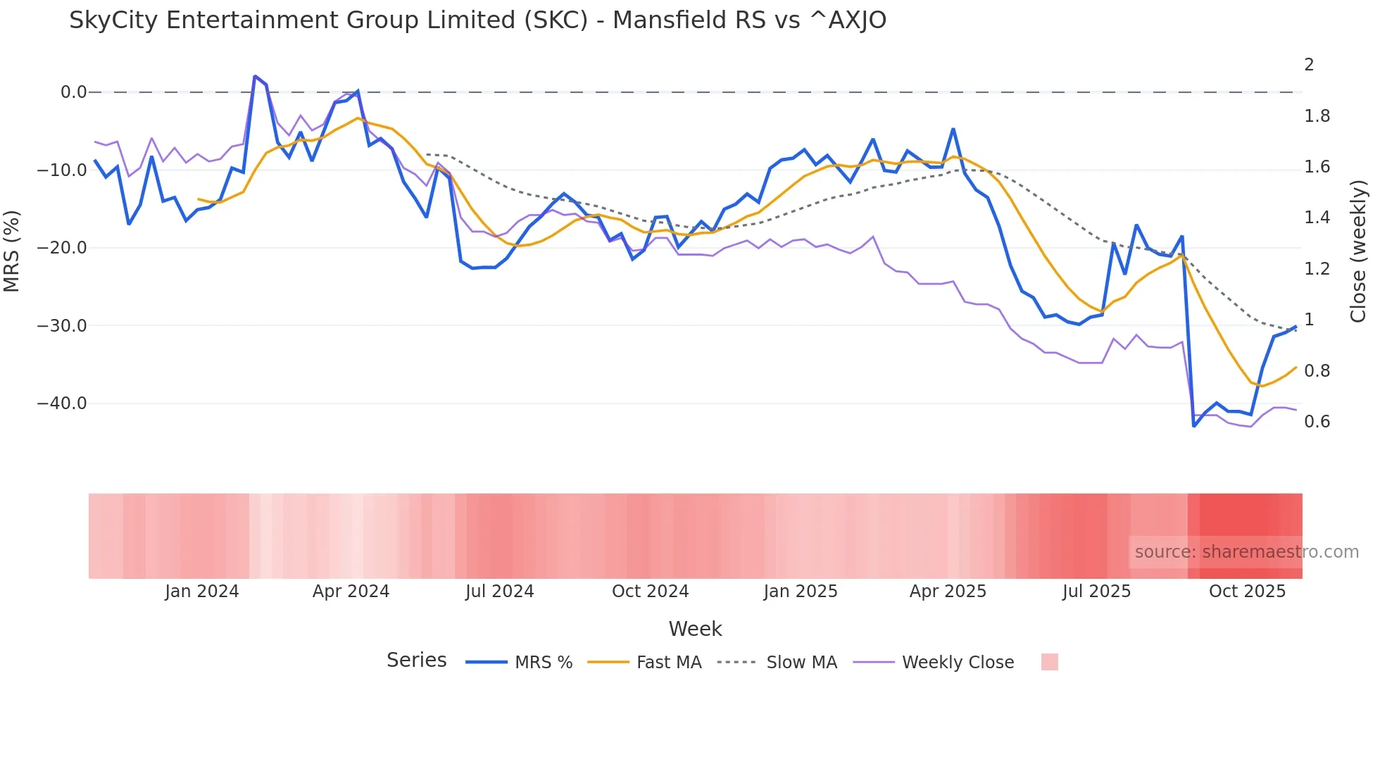 SKC Mansfield Relative Strength chart
