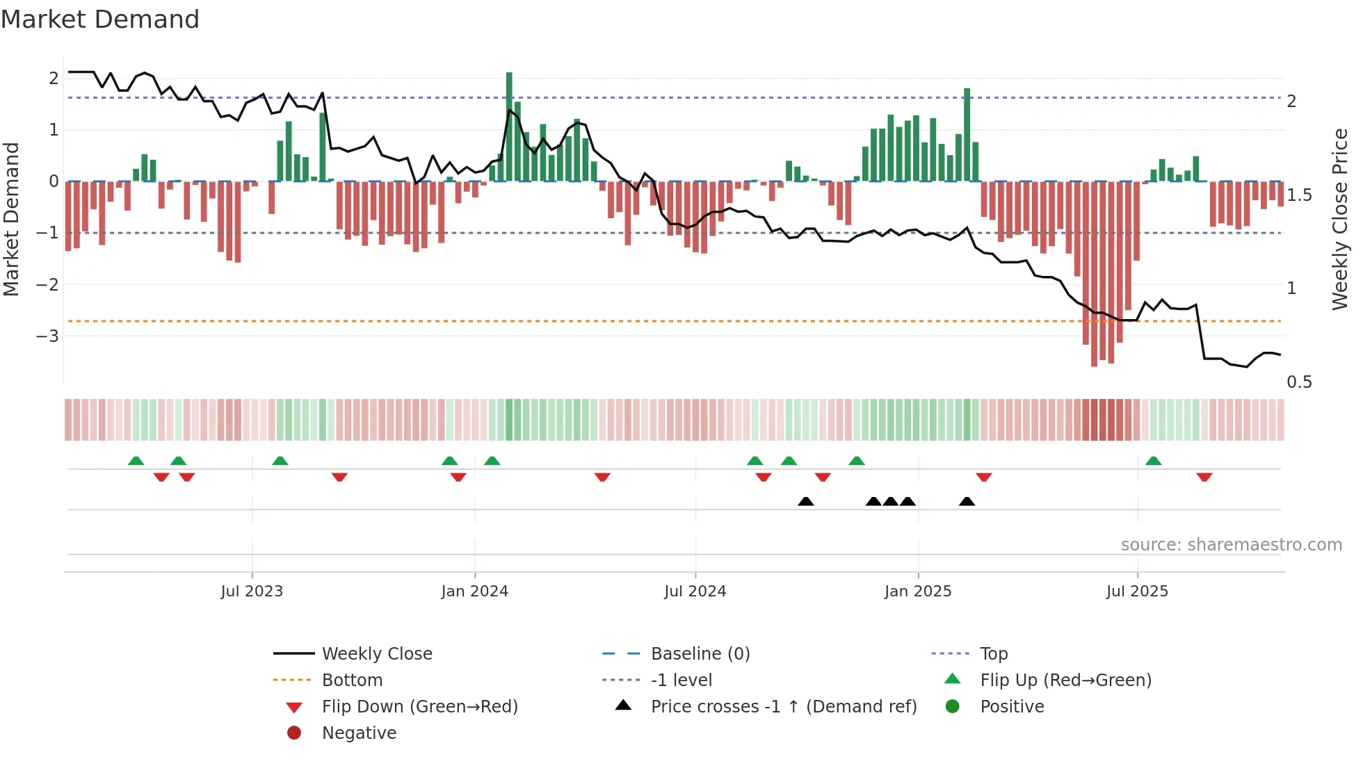 SKC weekly Market Demand chart