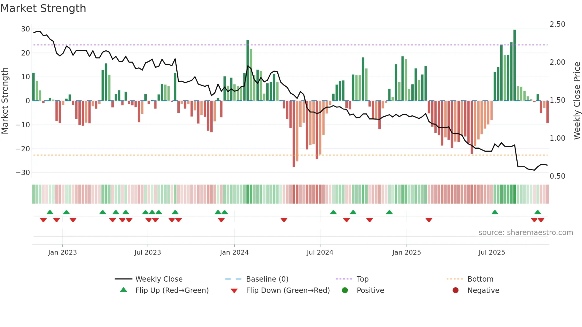 SKC weekly Market Strength chart