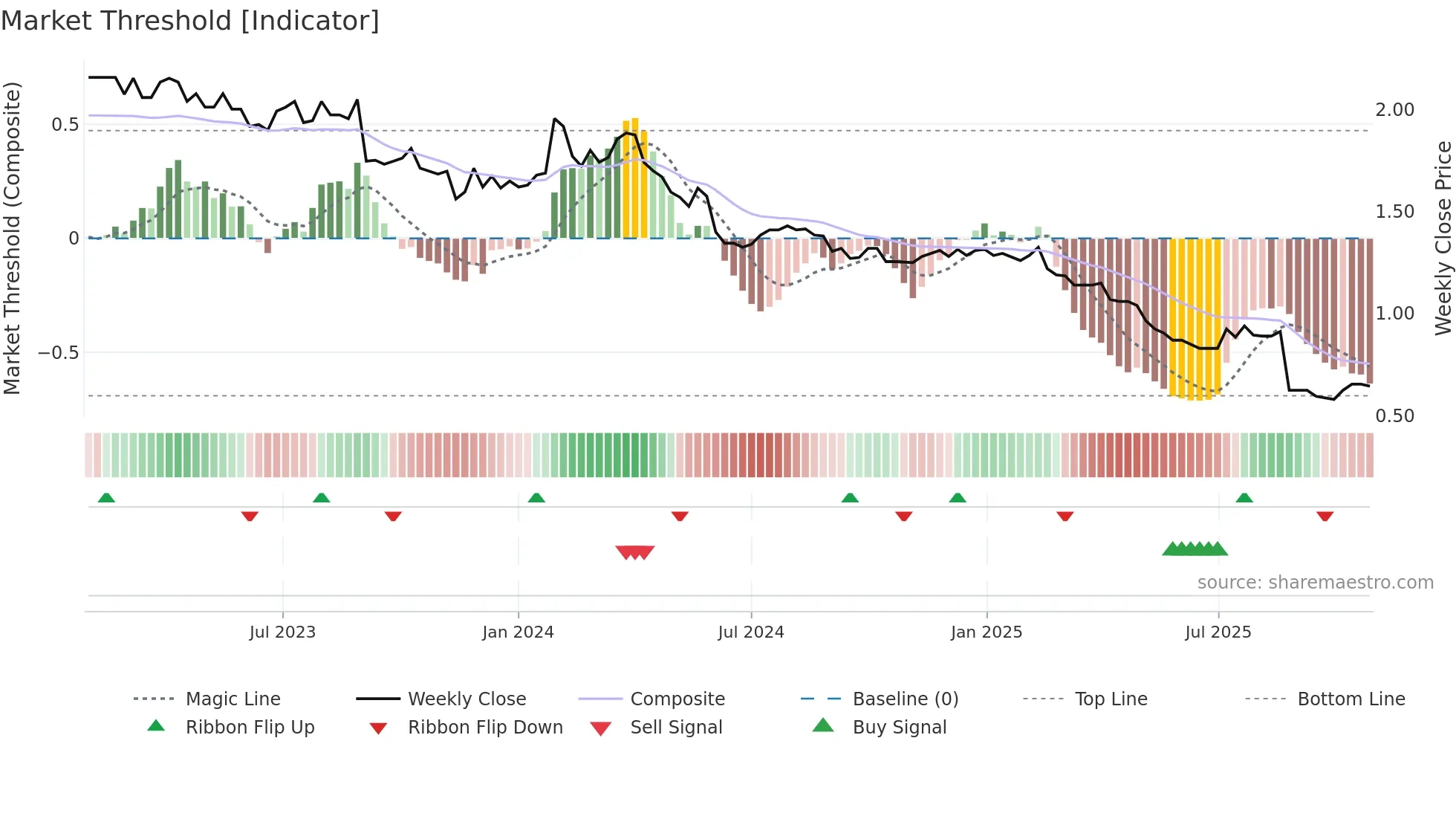 SKC weekly Market Threshold chart