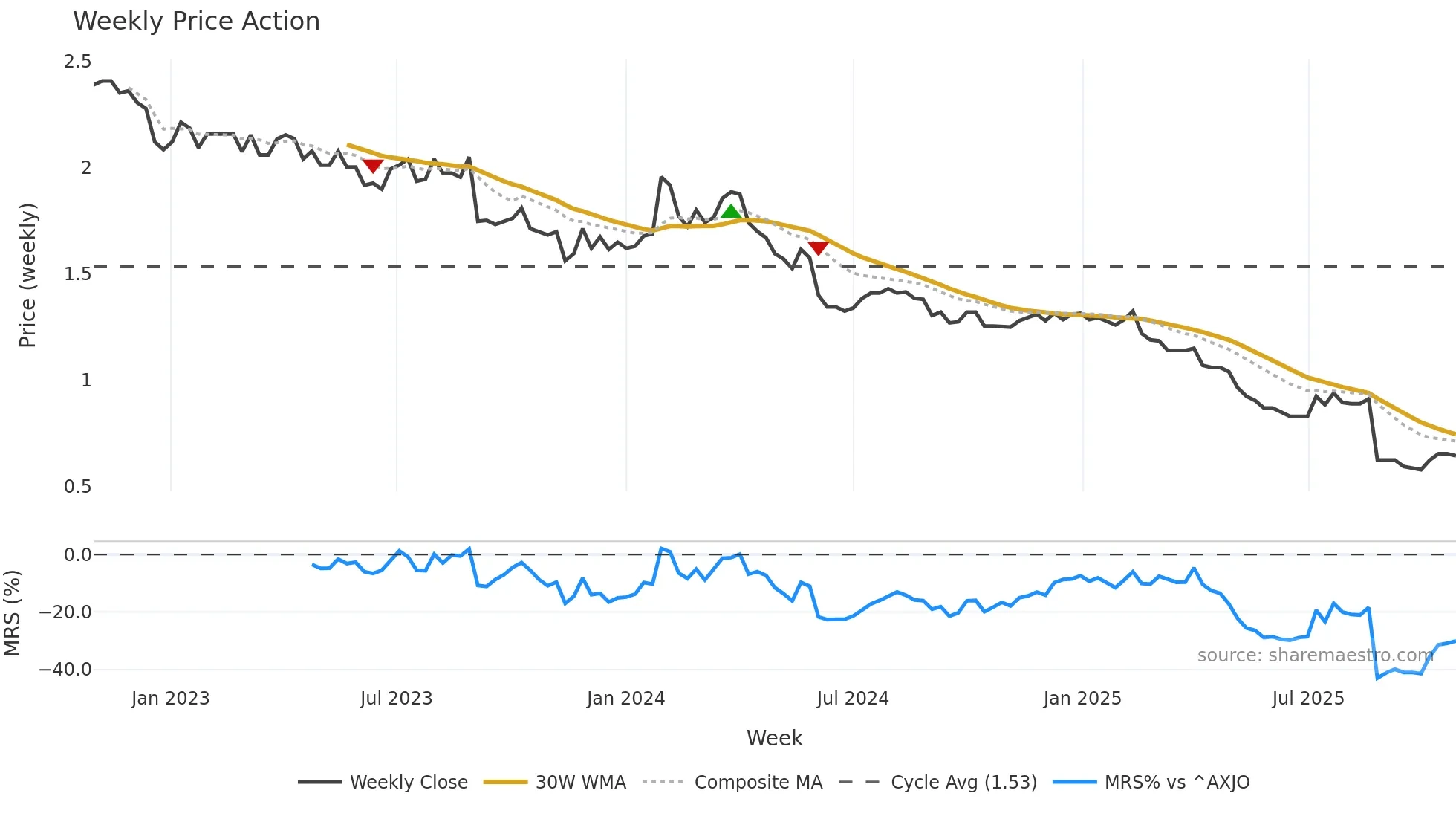 SKC weekly Price Action chart, closing 2025-10-27