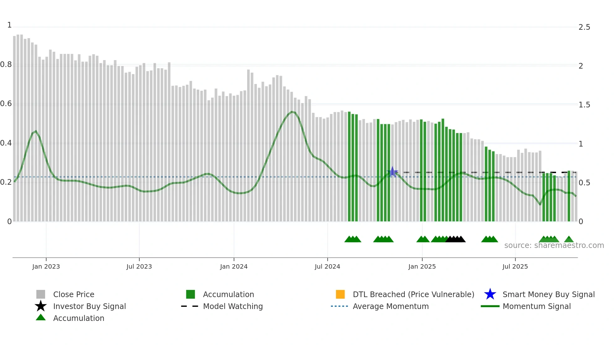 SKC weekly Smart Money chart