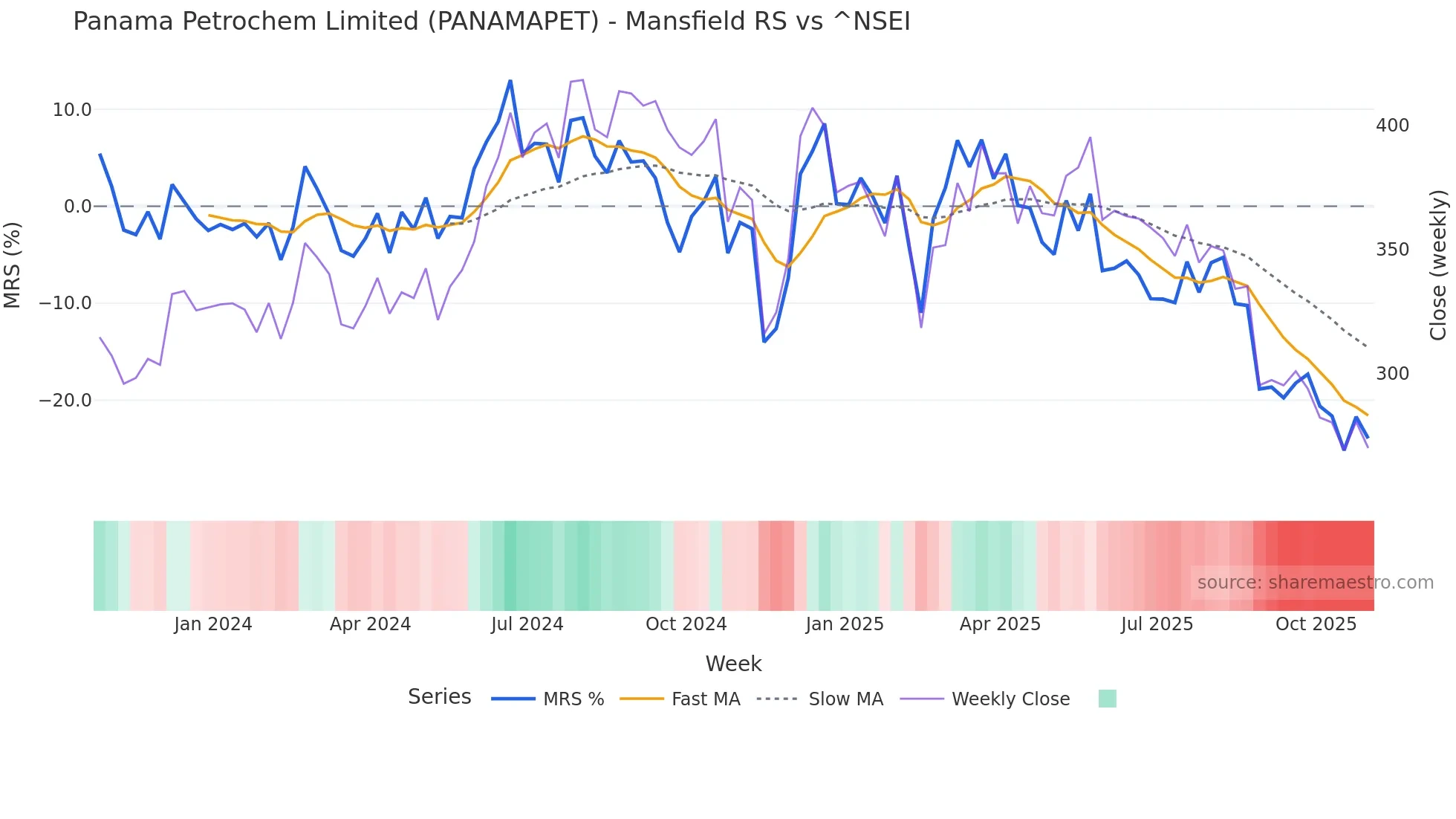 PANAMAPET Mansfield Relative Strength chart