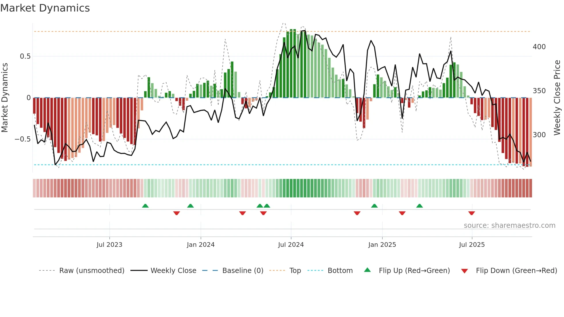 PANAMAPET weekly Market Dynamics chart