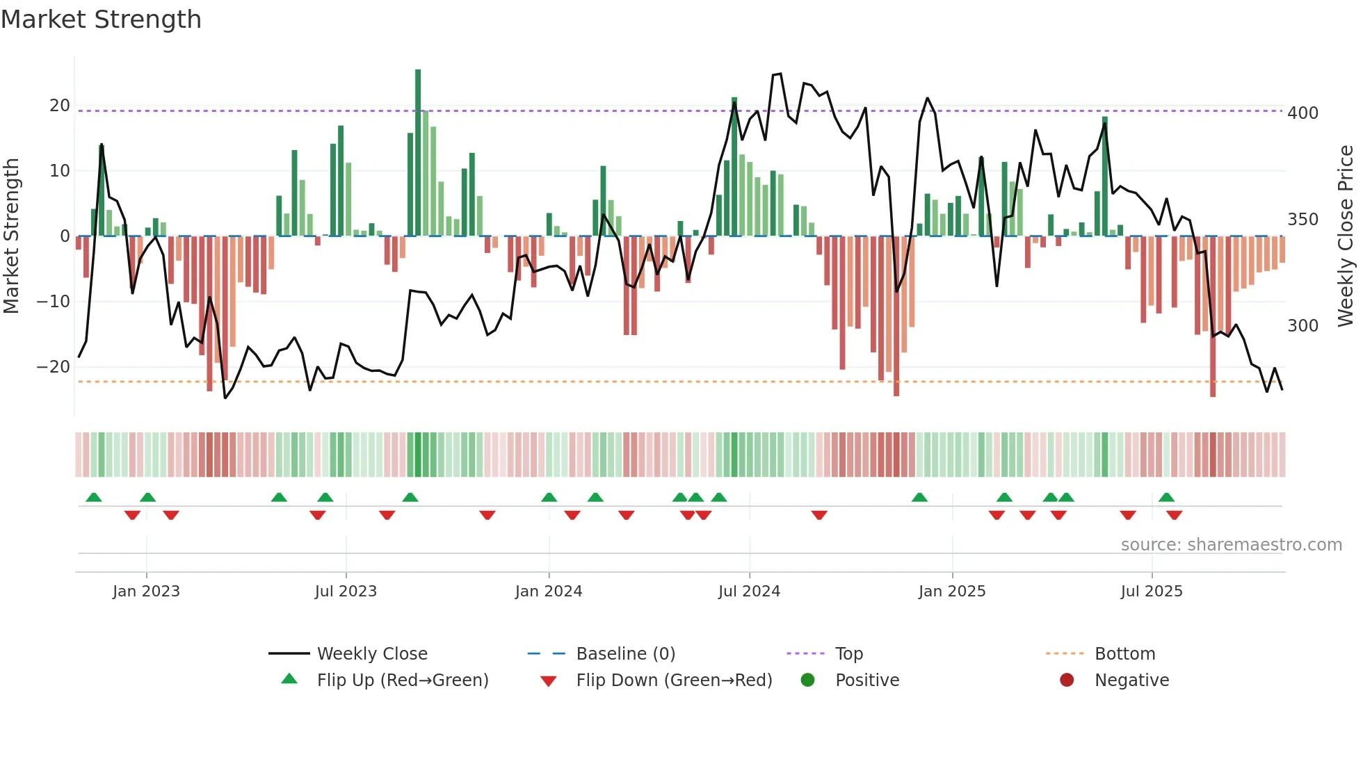 PANAMAPET weekly Market Strength chart