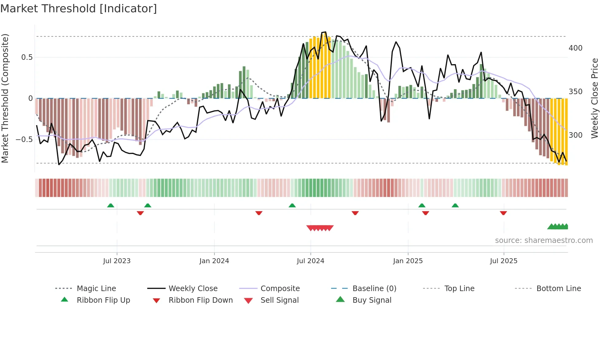 PANAMAPET weekly Market Threshold chart