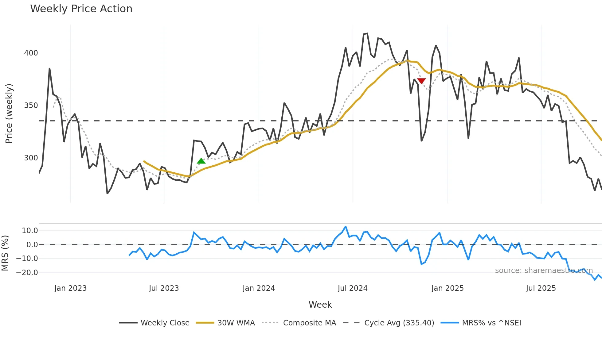 PANAMAPET weekly Price Action chart, closing 2025-10-27