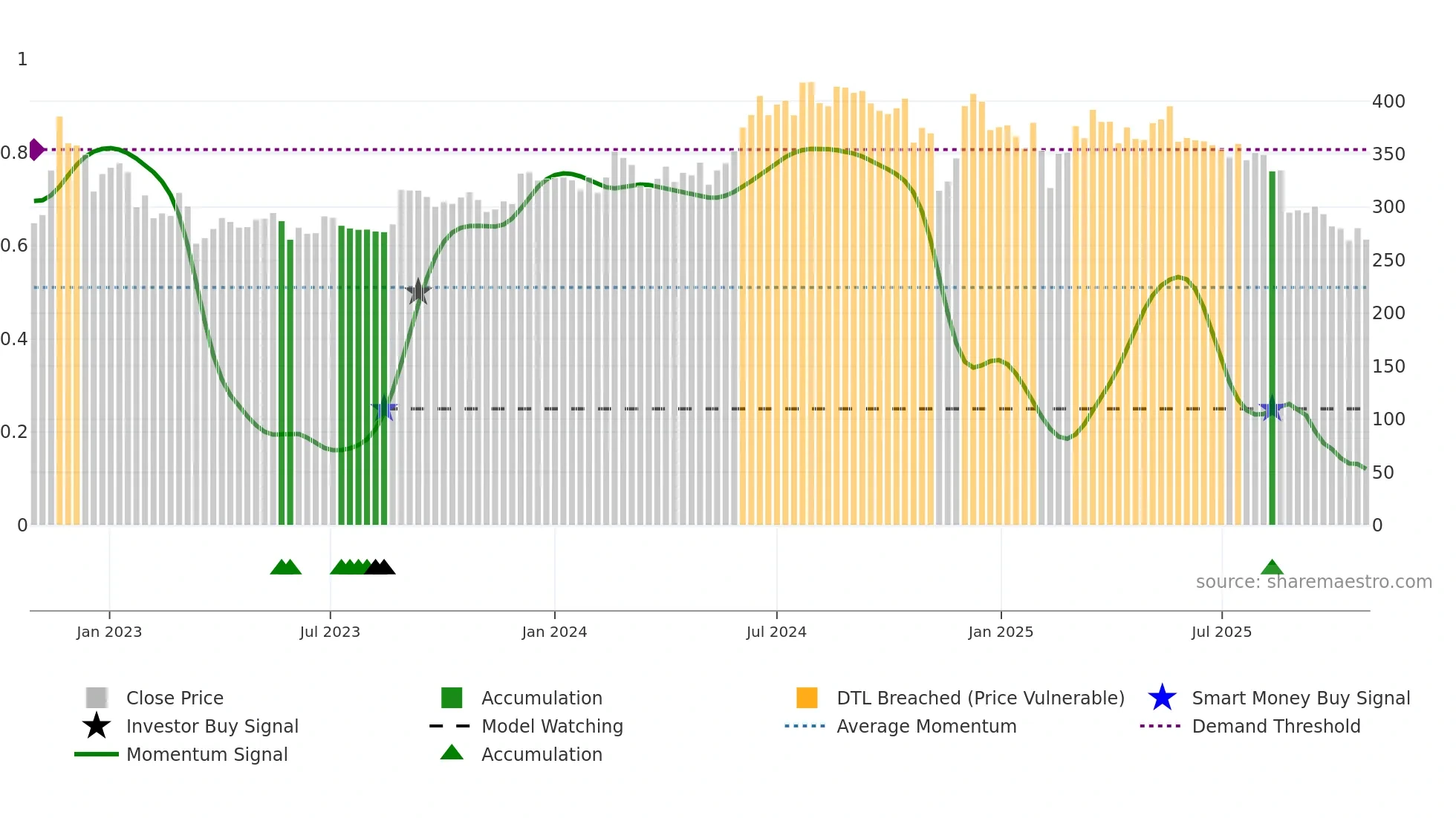 PANAMAPET weekly Smart Money chart