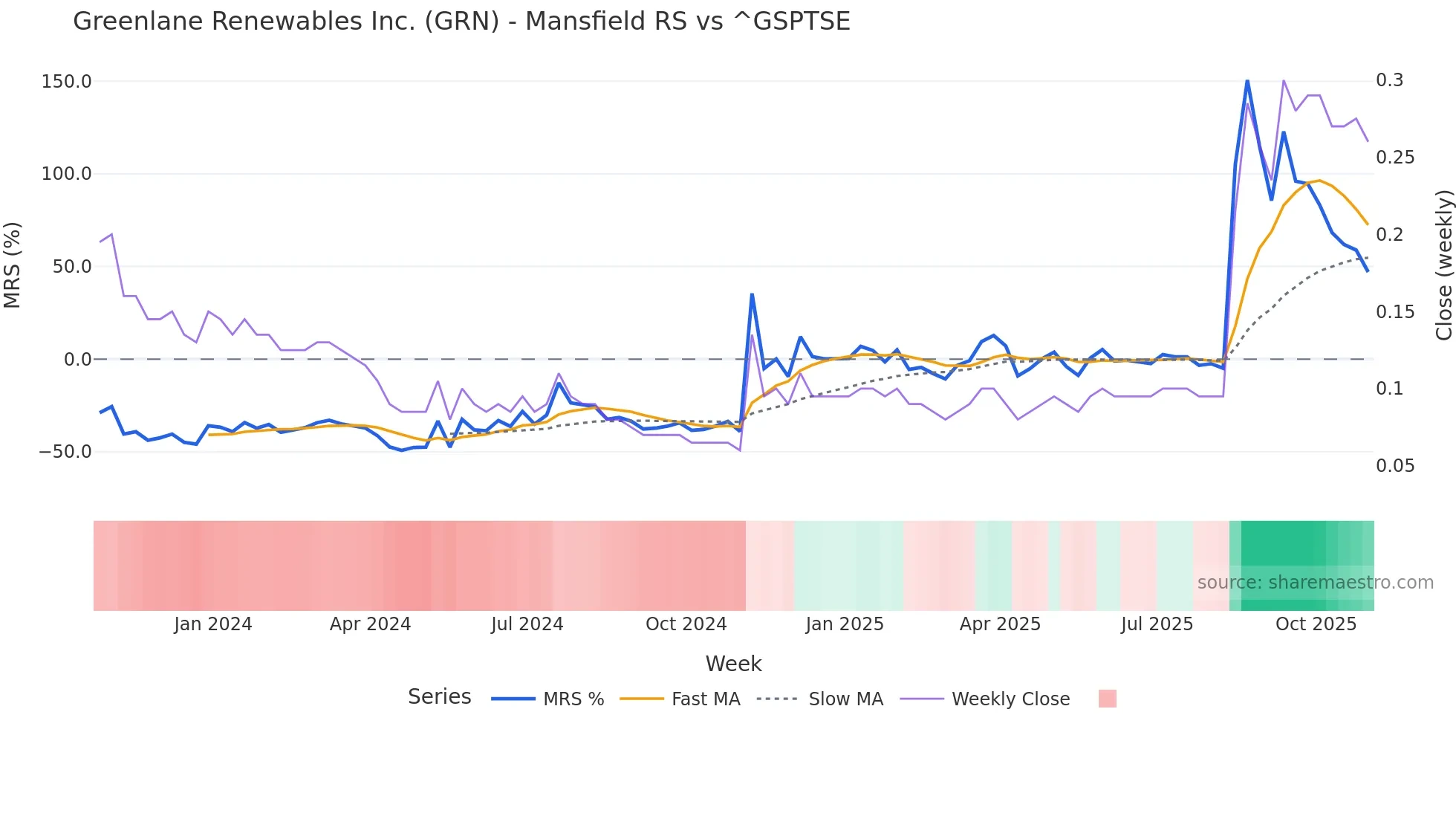 GRN Mansfield Relative Strength chart