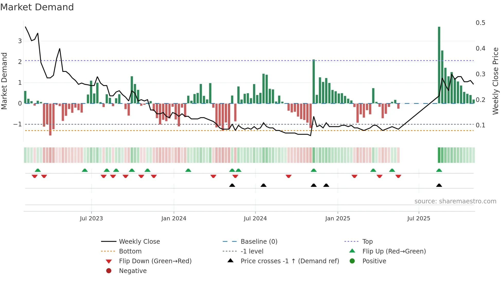 GRN weekly Market Demand chart