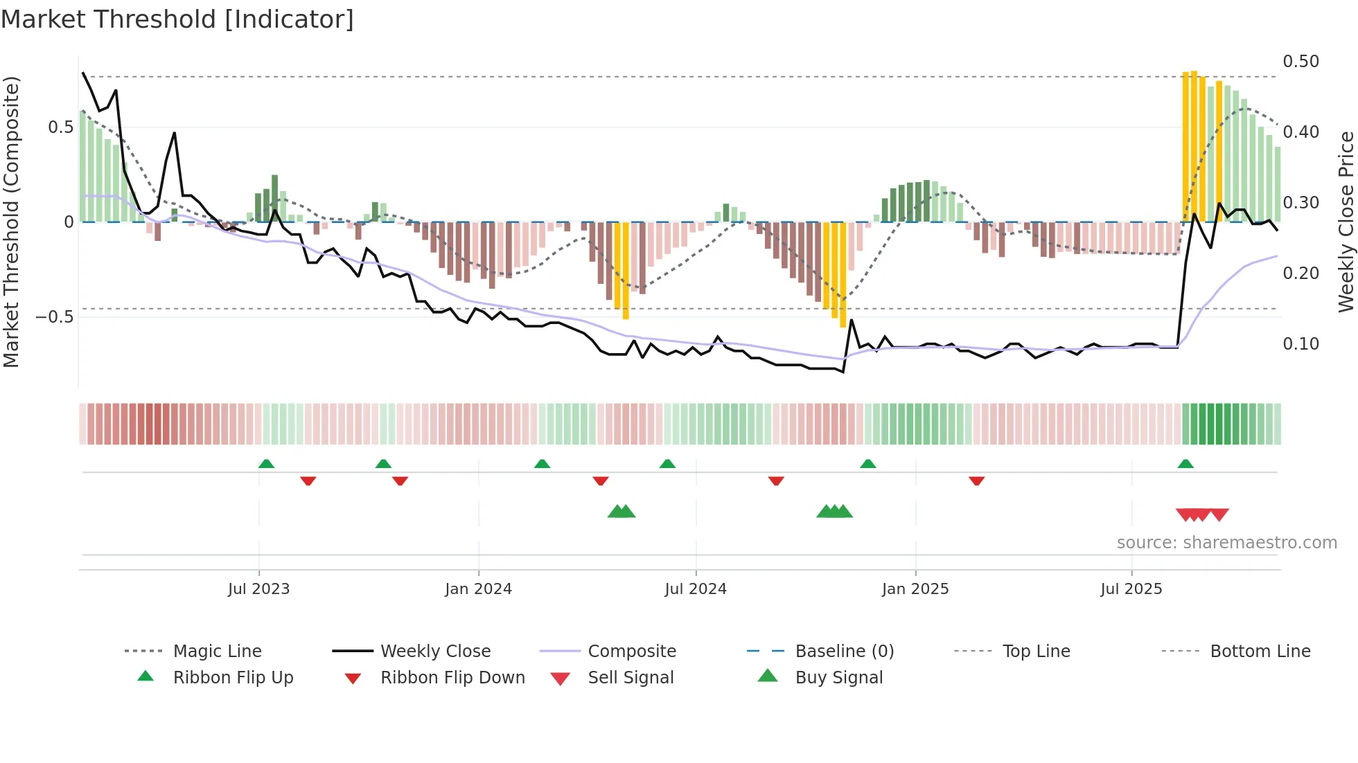 GRN weekly Market Threshold chart